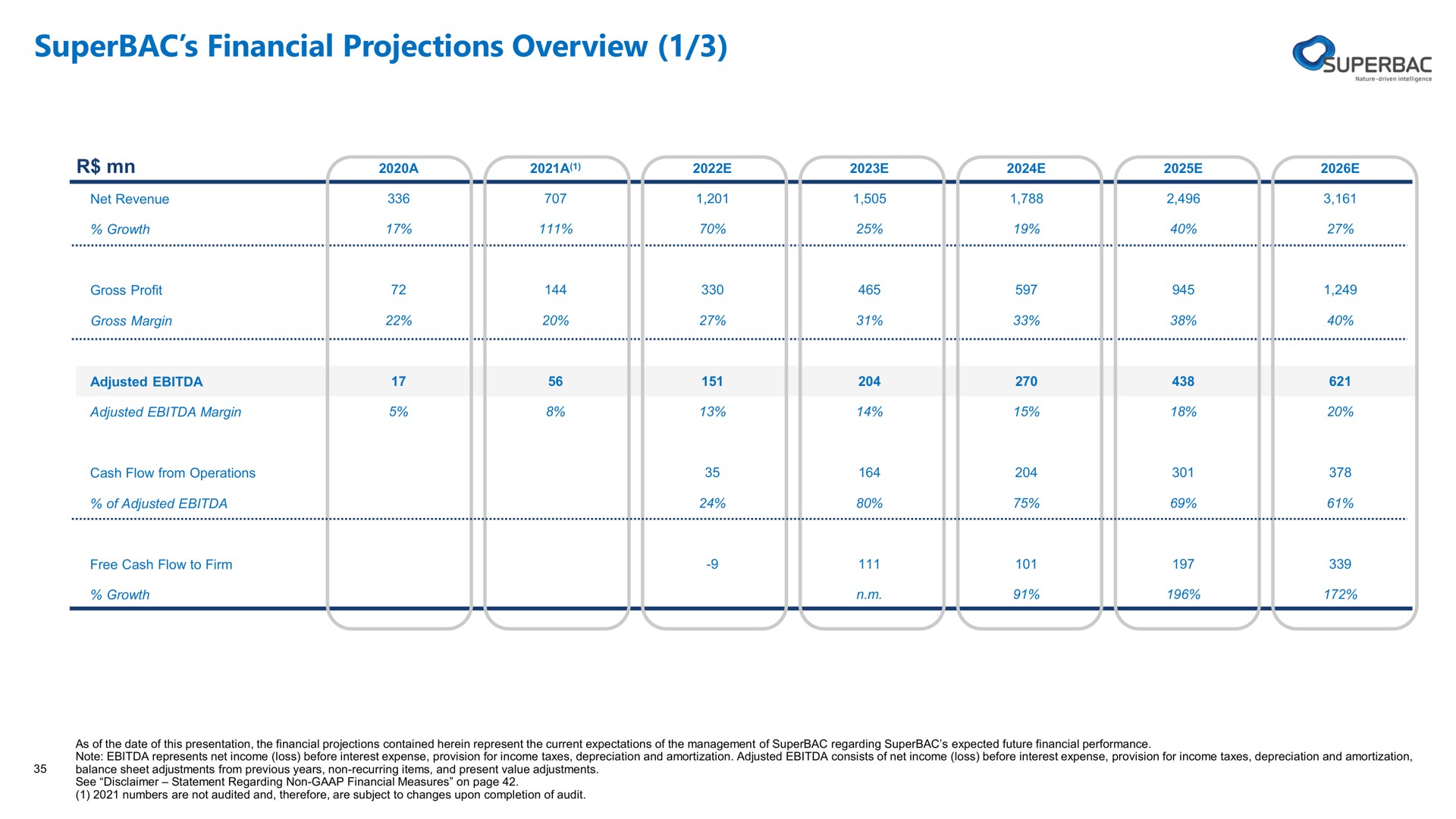 financial projections overview | Superbac