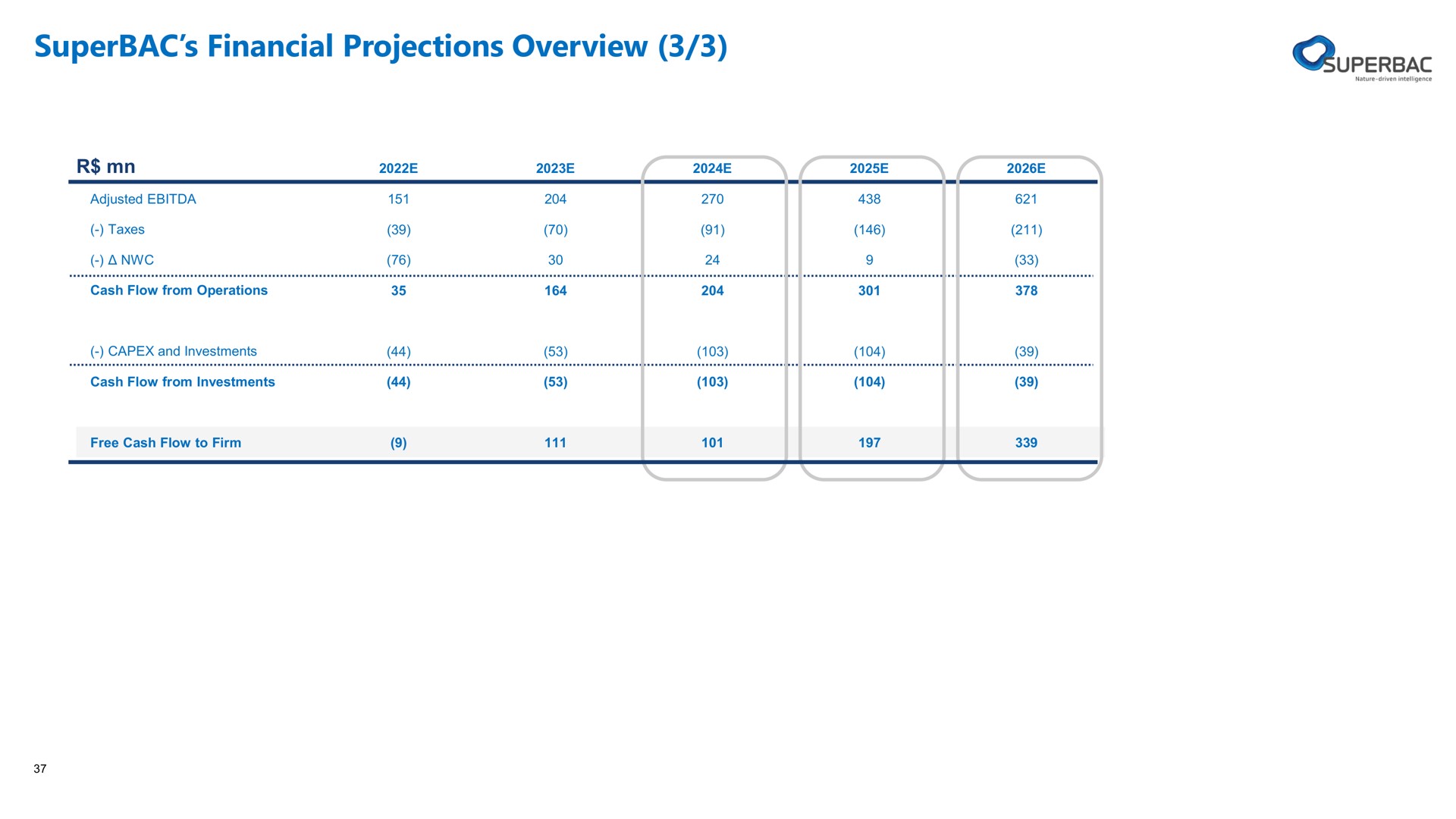 financial projections overview | Superbac