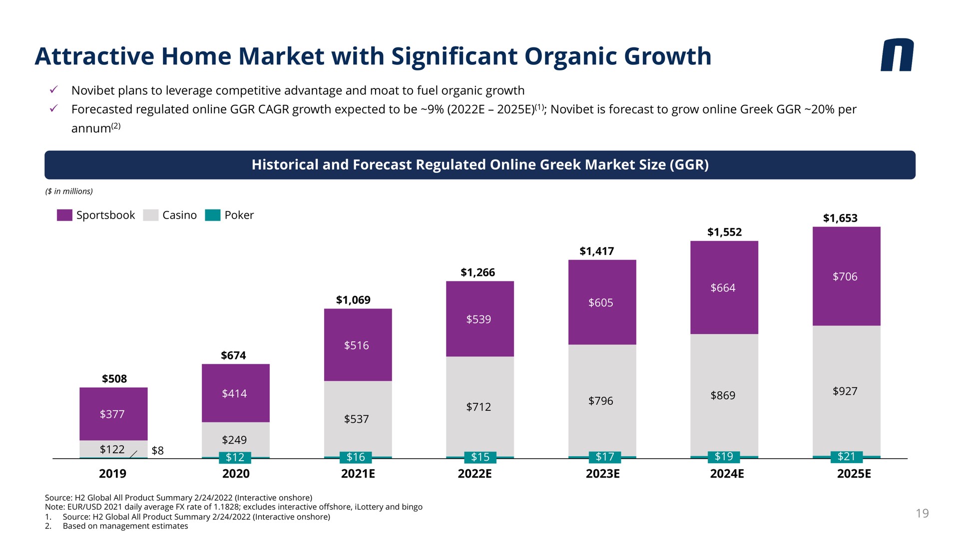 attractive home market with significant organic growth | Novibet