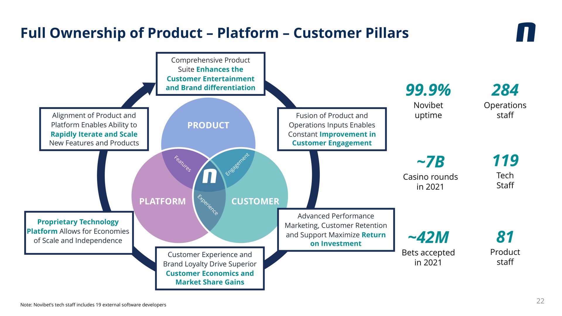 full ownership of product platform customer pillars | Novibet