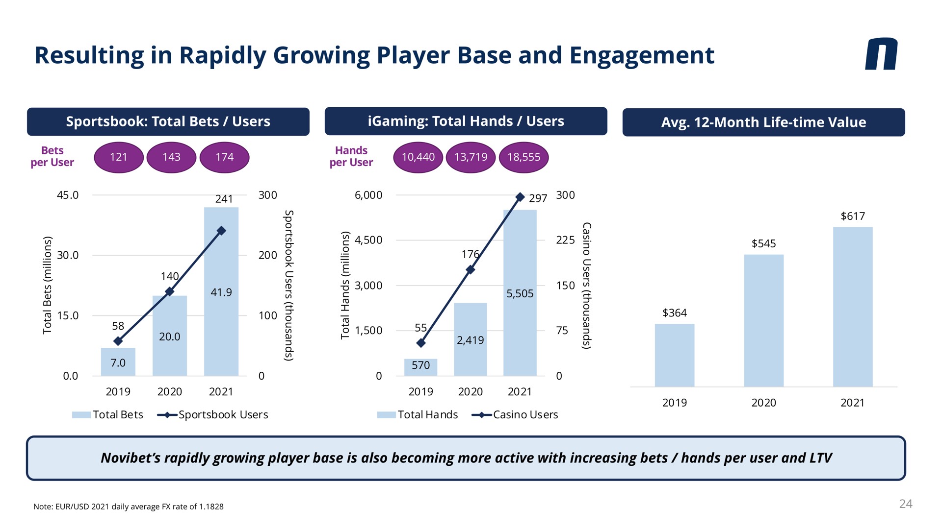resulting in rapidly growing player base and engagement | Novibet