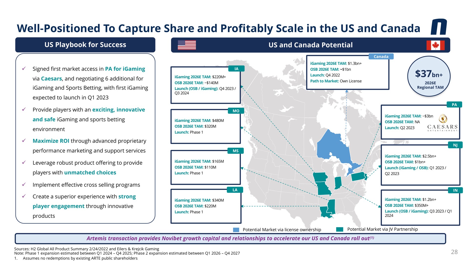 well positioned to capture share and profitably scale in the us and canada | Novibet