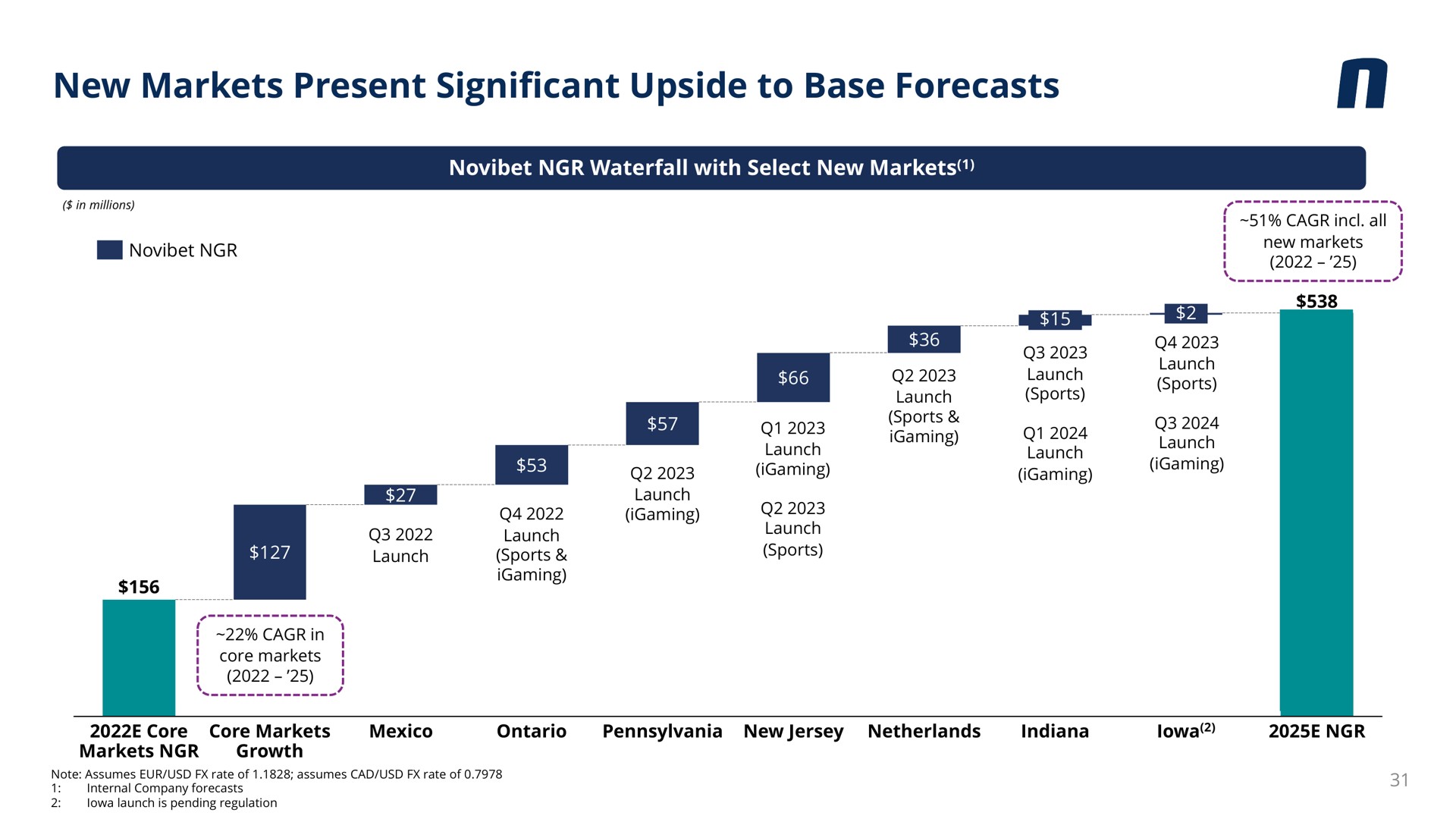new markets present significant upside to base forecasts | Novibet