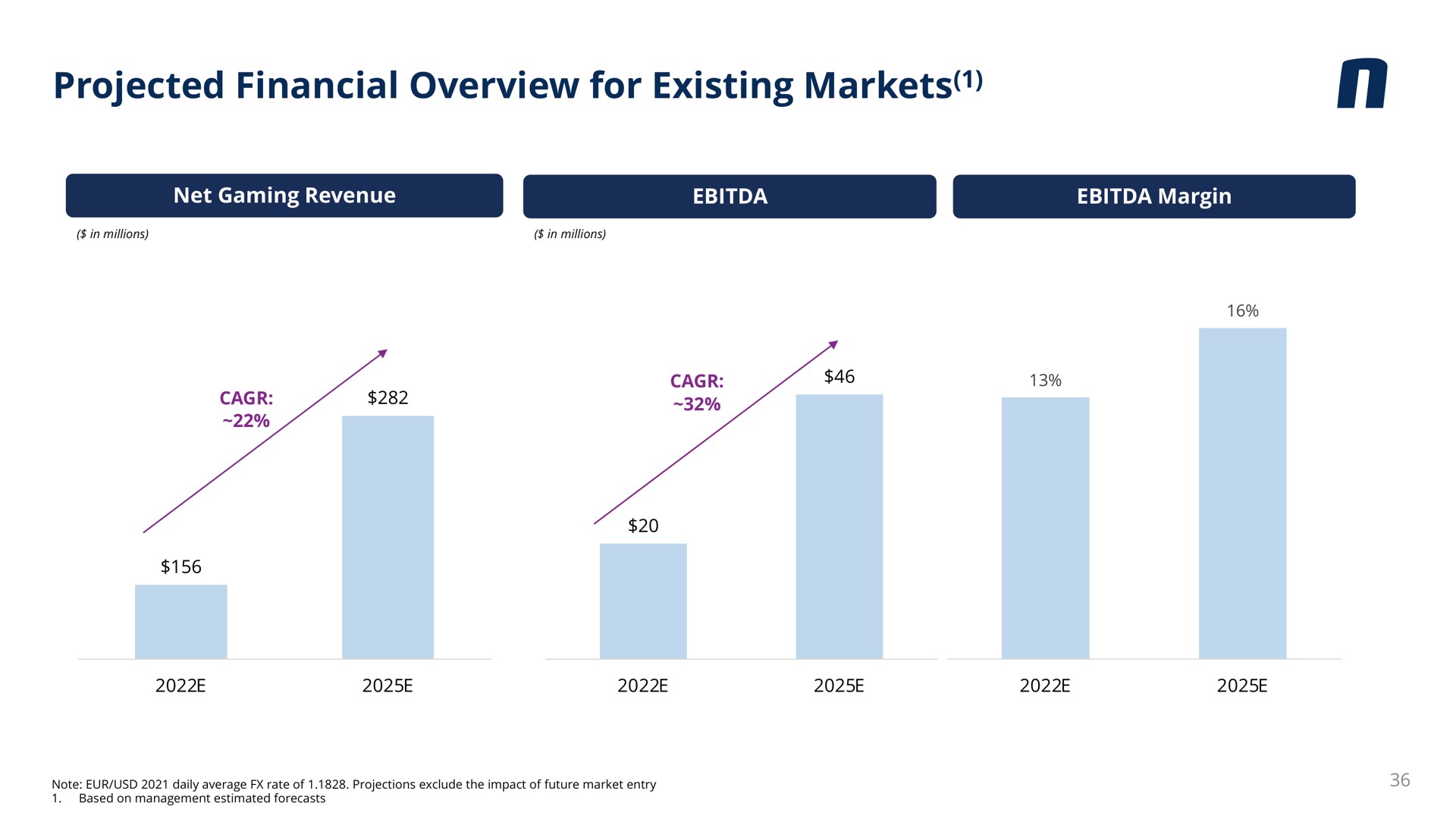 projected financial overview for existing markets | Novibet