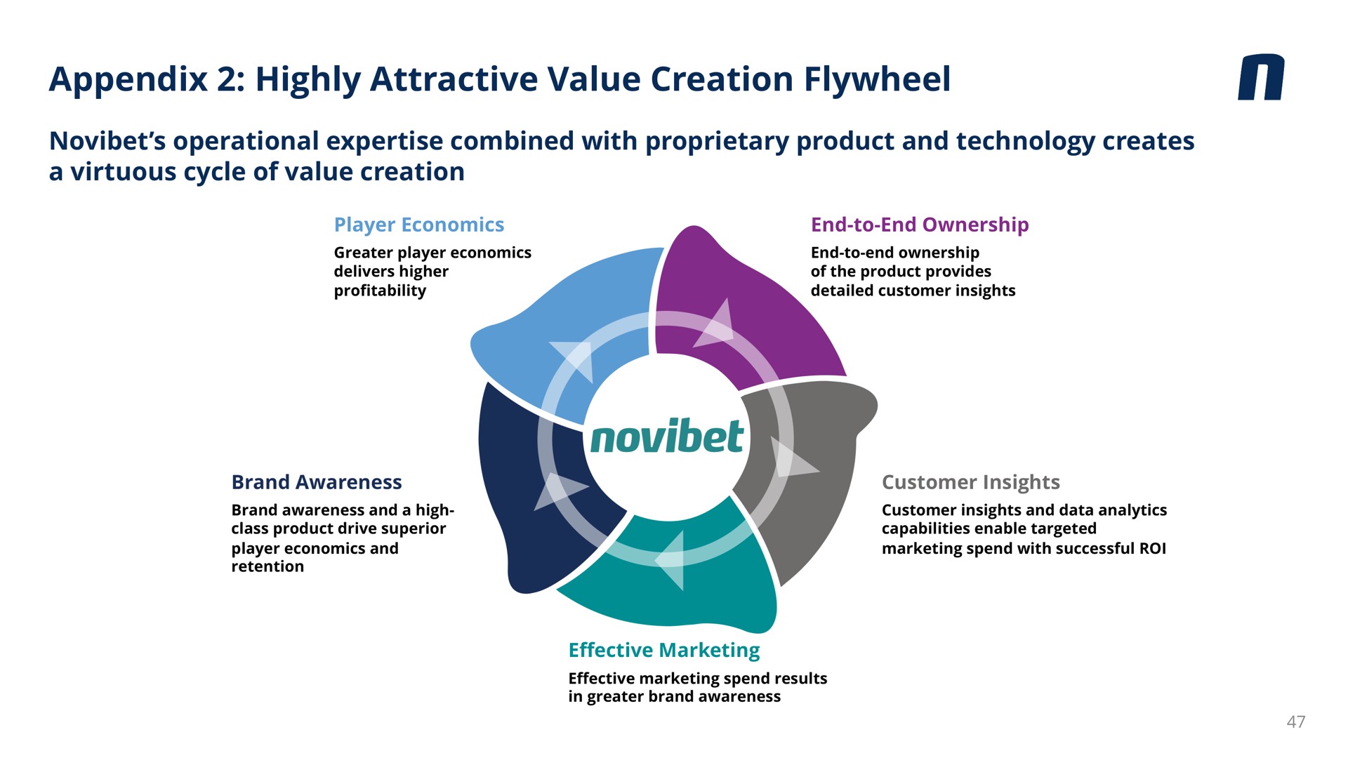 appendix highly attractive value creation flywheel a a | Novibet