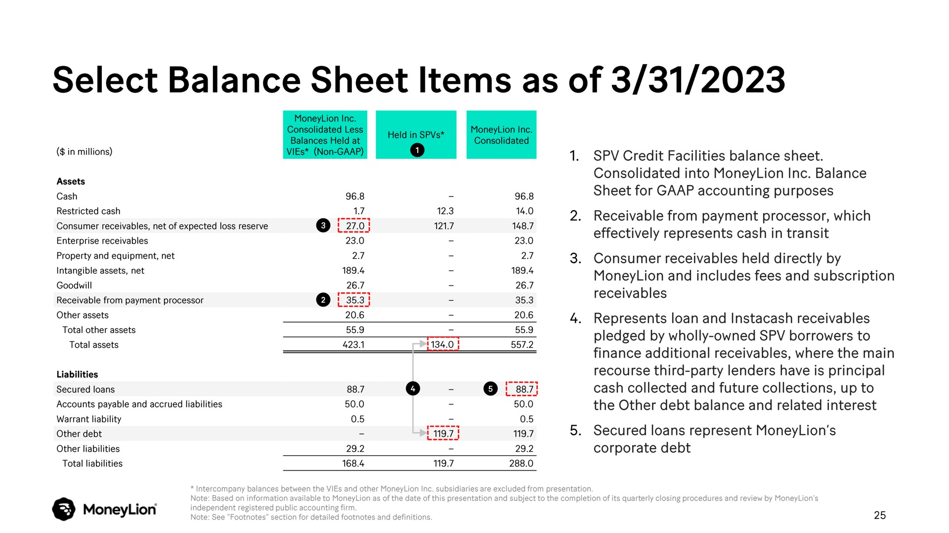 select balance sheet items as of | MoneyLion