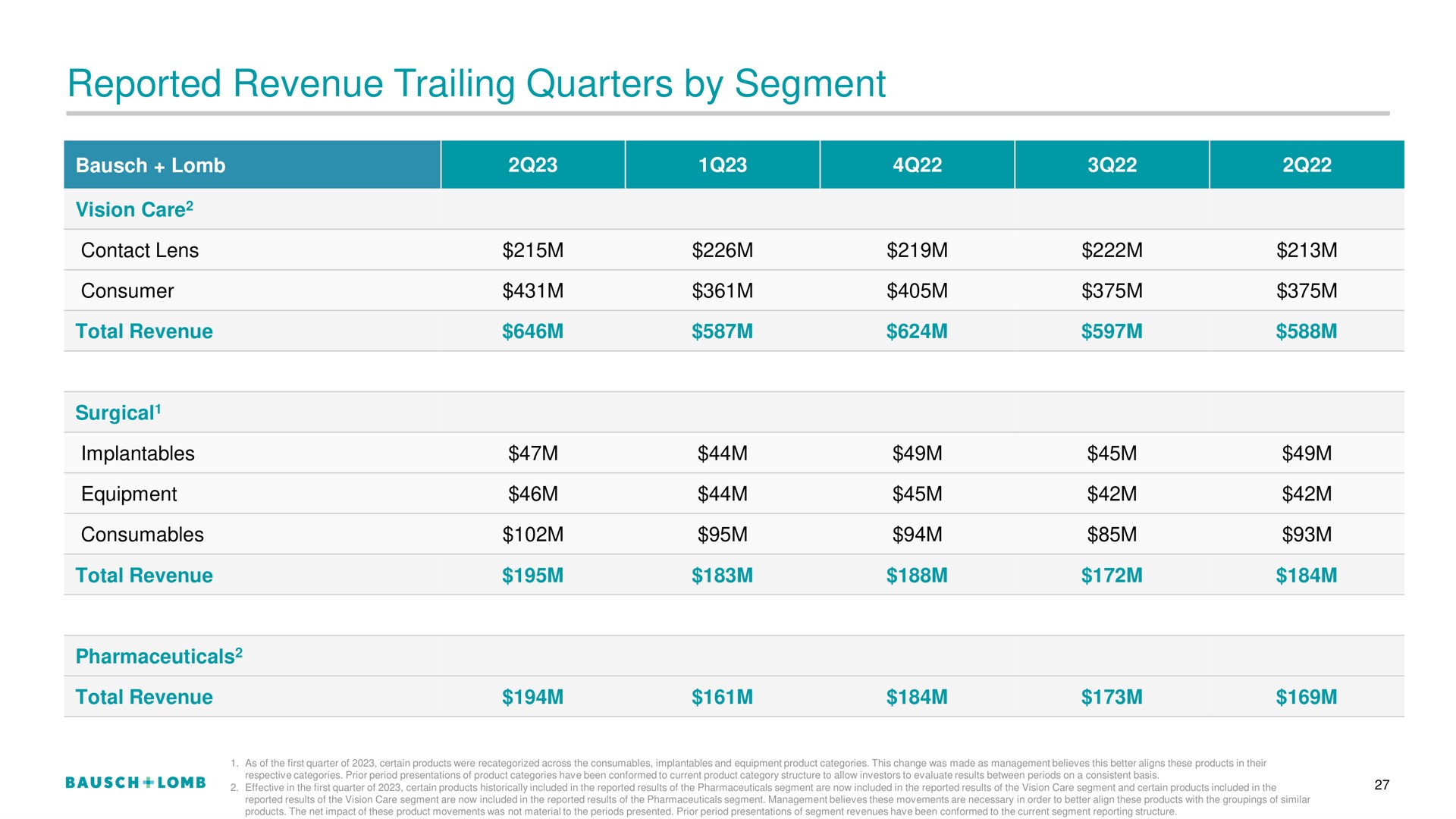 reported revenue trailing quarters by segment | Bausch+Lomb