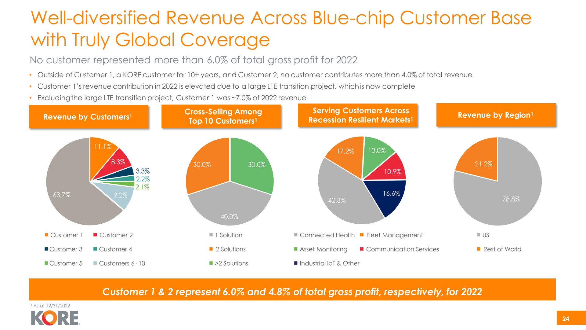 well diversified revenue across blue chip customer base with truly global coverage kore | Kore