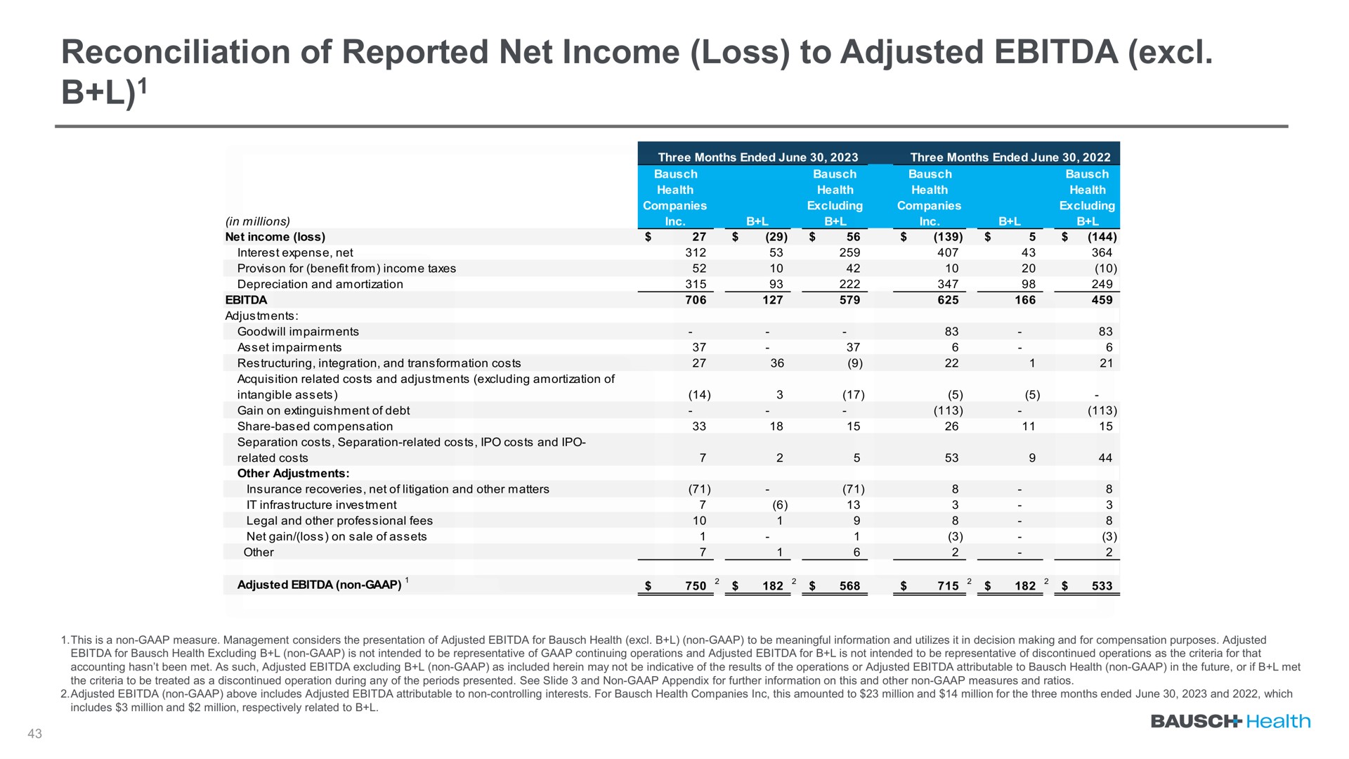 reconciliation of reported net income loss to adjusted | Bausch Health Companies