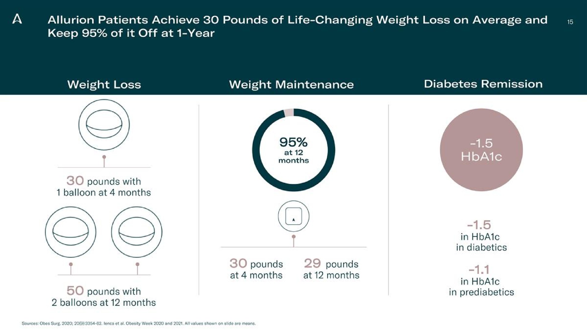 keep of it off at year weight loss weight maintenance diabetes remission pounds with pounds pounds in | Allurion