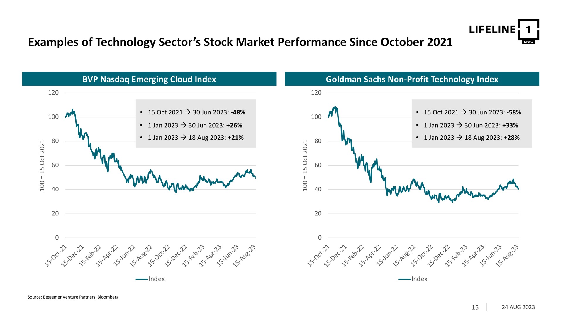 examples of technology sector stock market performance since | Lifeline SPAC 1