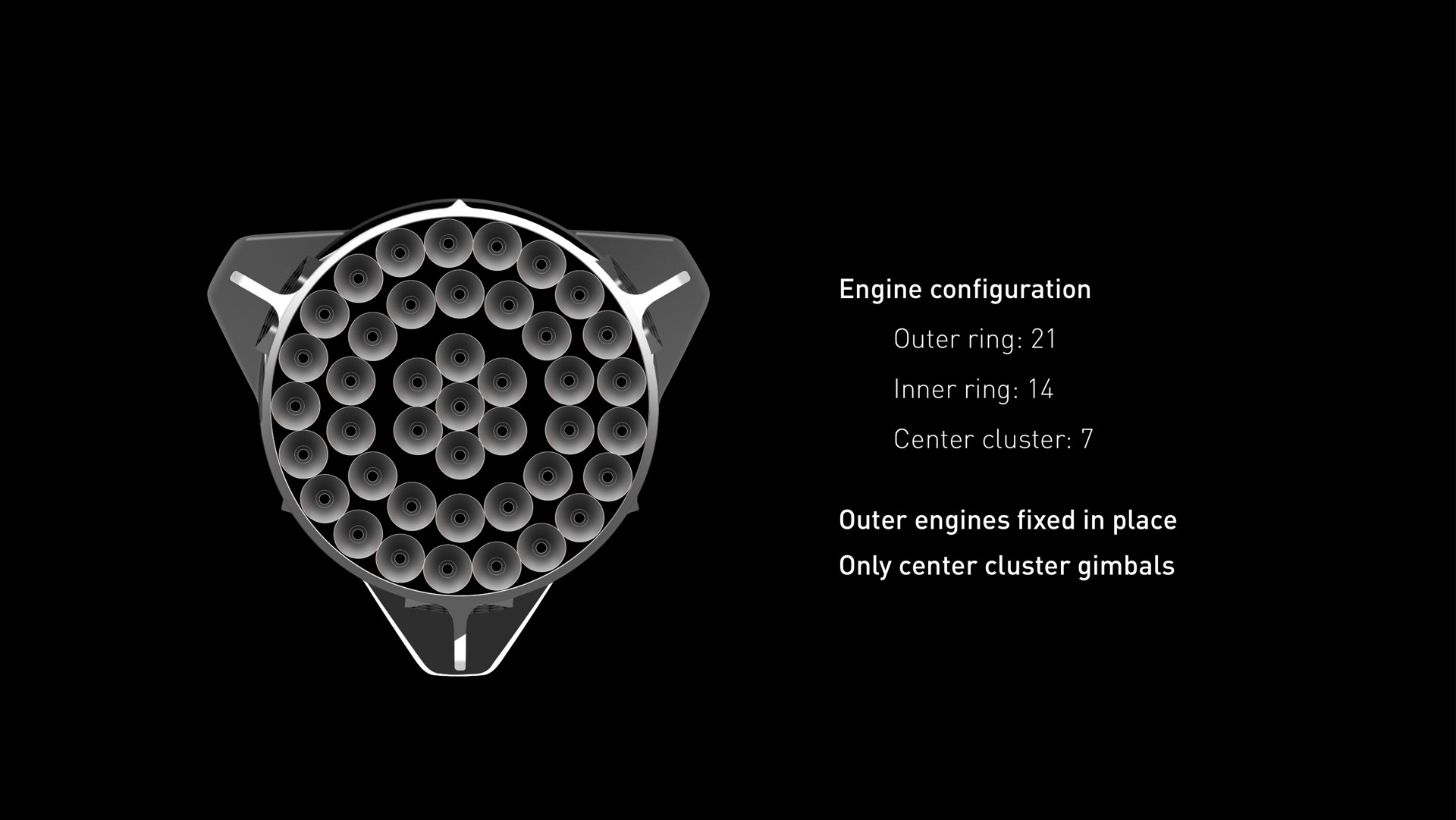 engine configuration outer ring inner ring outer engines fixed in place only center cluster gimbals | SpaceX
