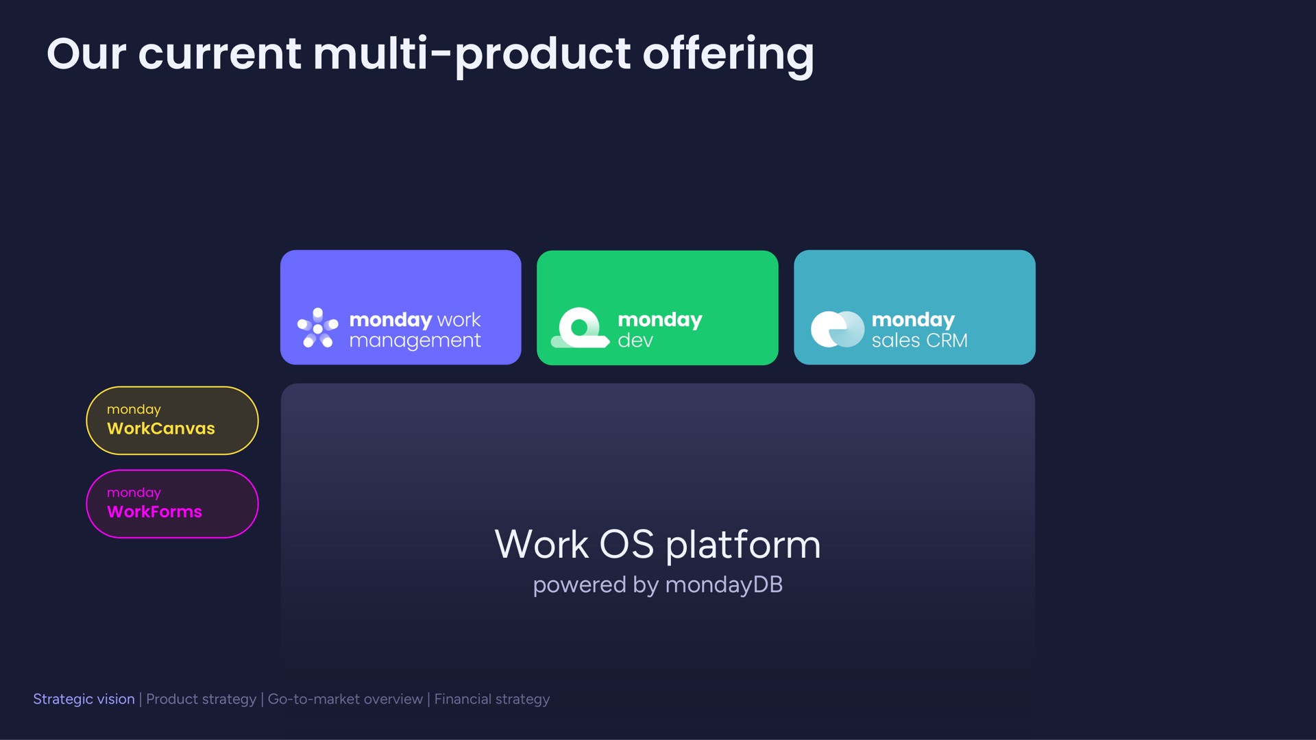our current product offering work platform | monday.com