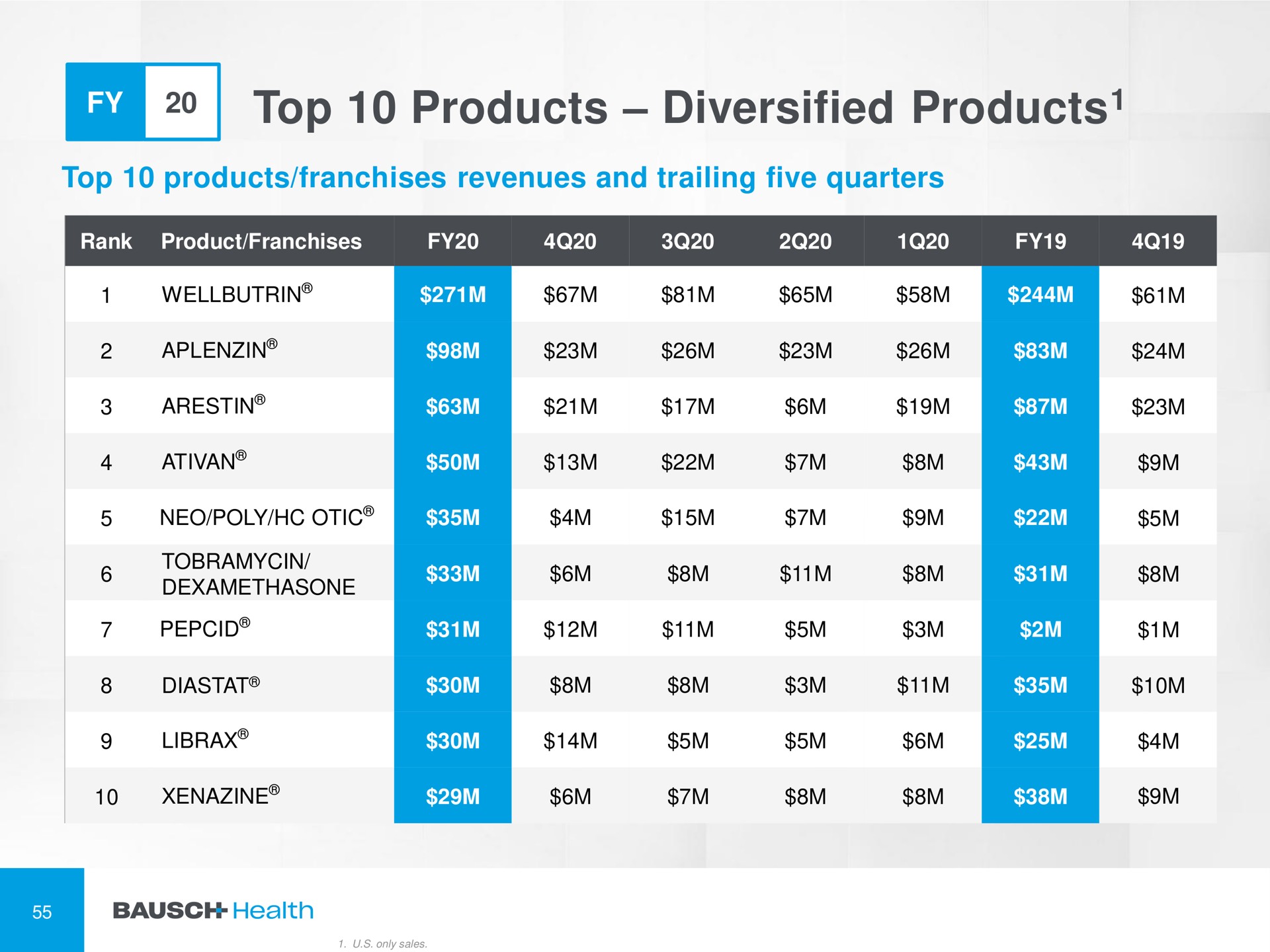 top products diversified products sou | Bausch Health Companies