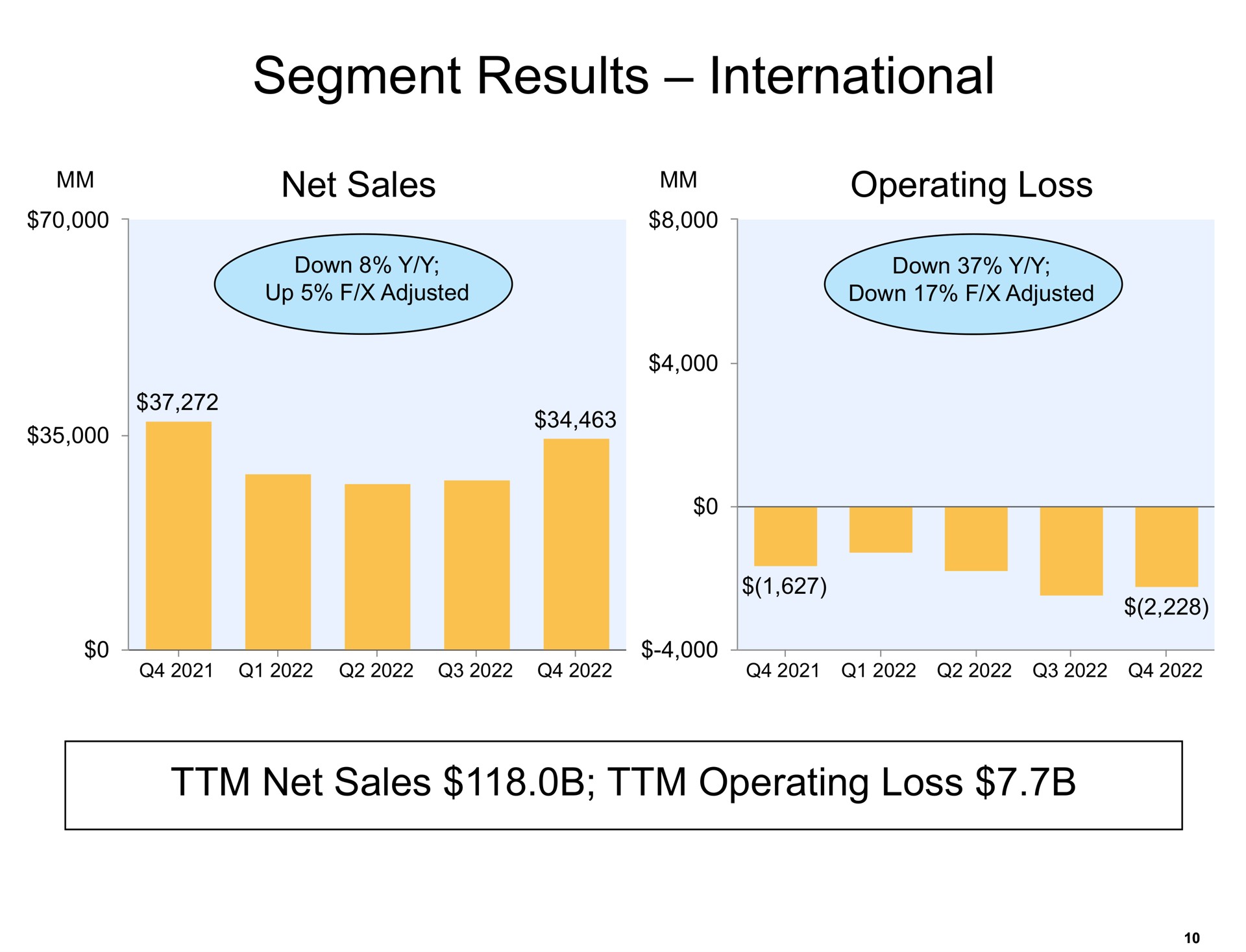 segment results international | Amazon