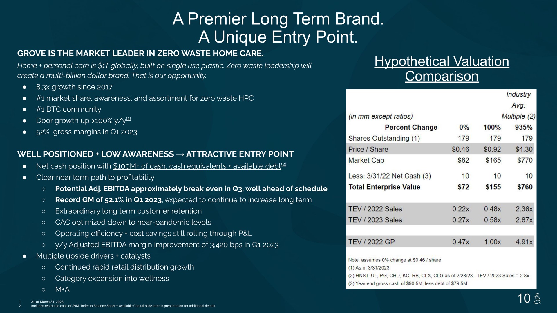 a premier long term brand a unique entry point hypothetical valuation comparison | Grove