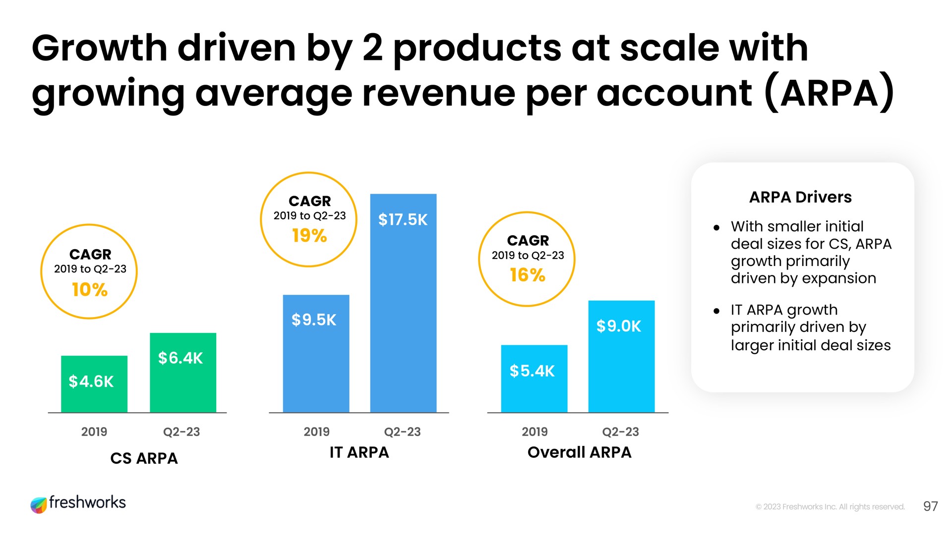 growth driven by products at scale with growing average revenue per account | Freshworks