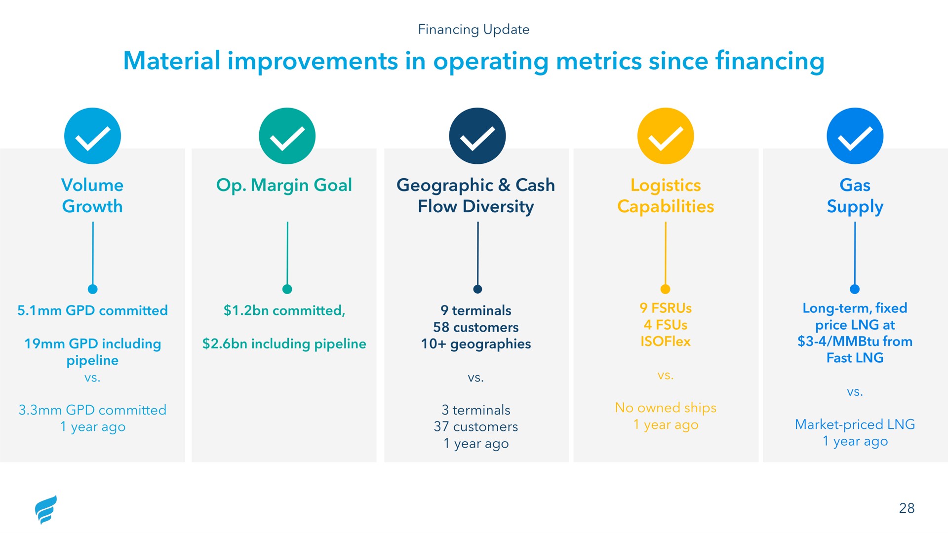 material improvements in operating metrics since financing supply | NewFortress Energy
