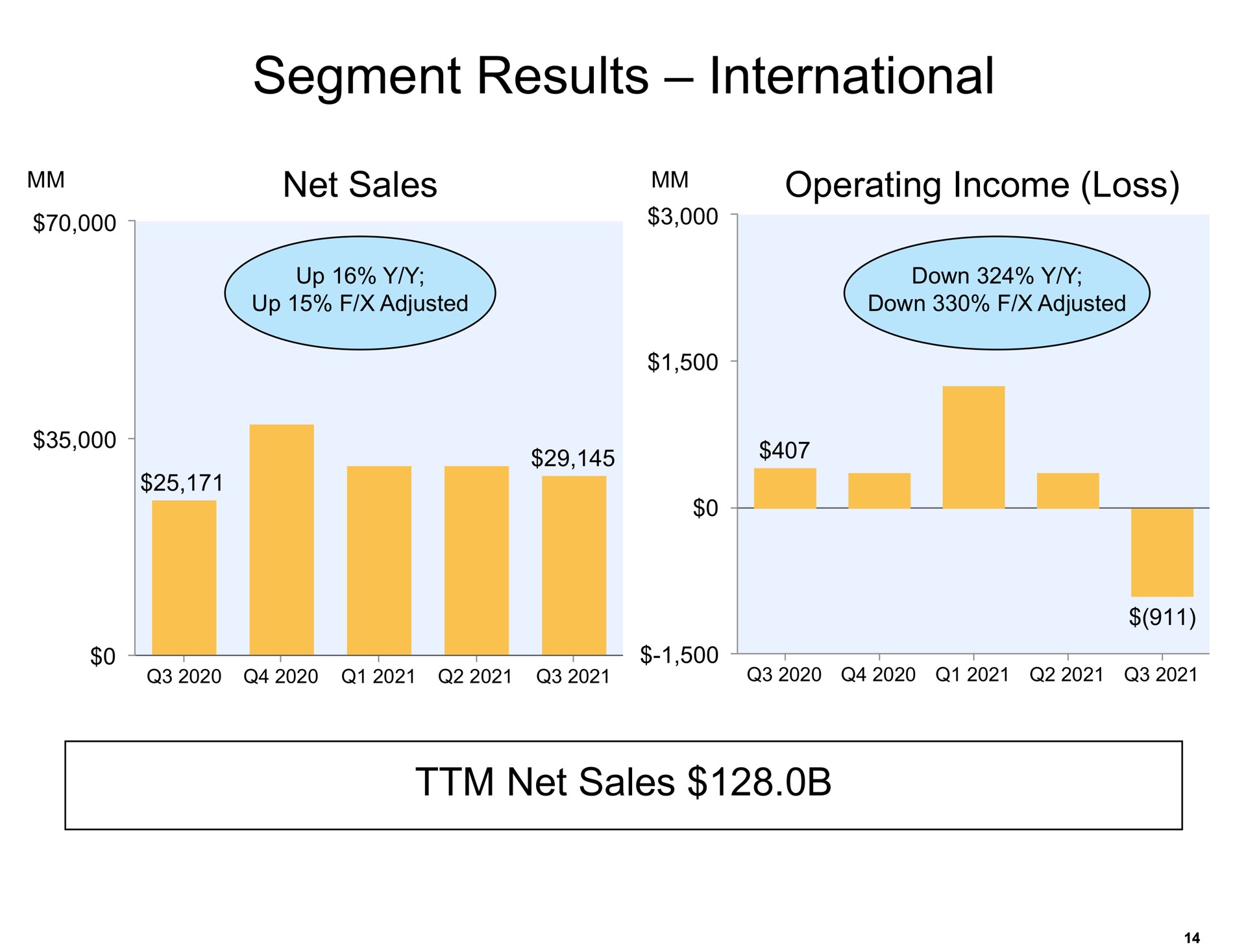 segment results international net sales a a so | Amazon