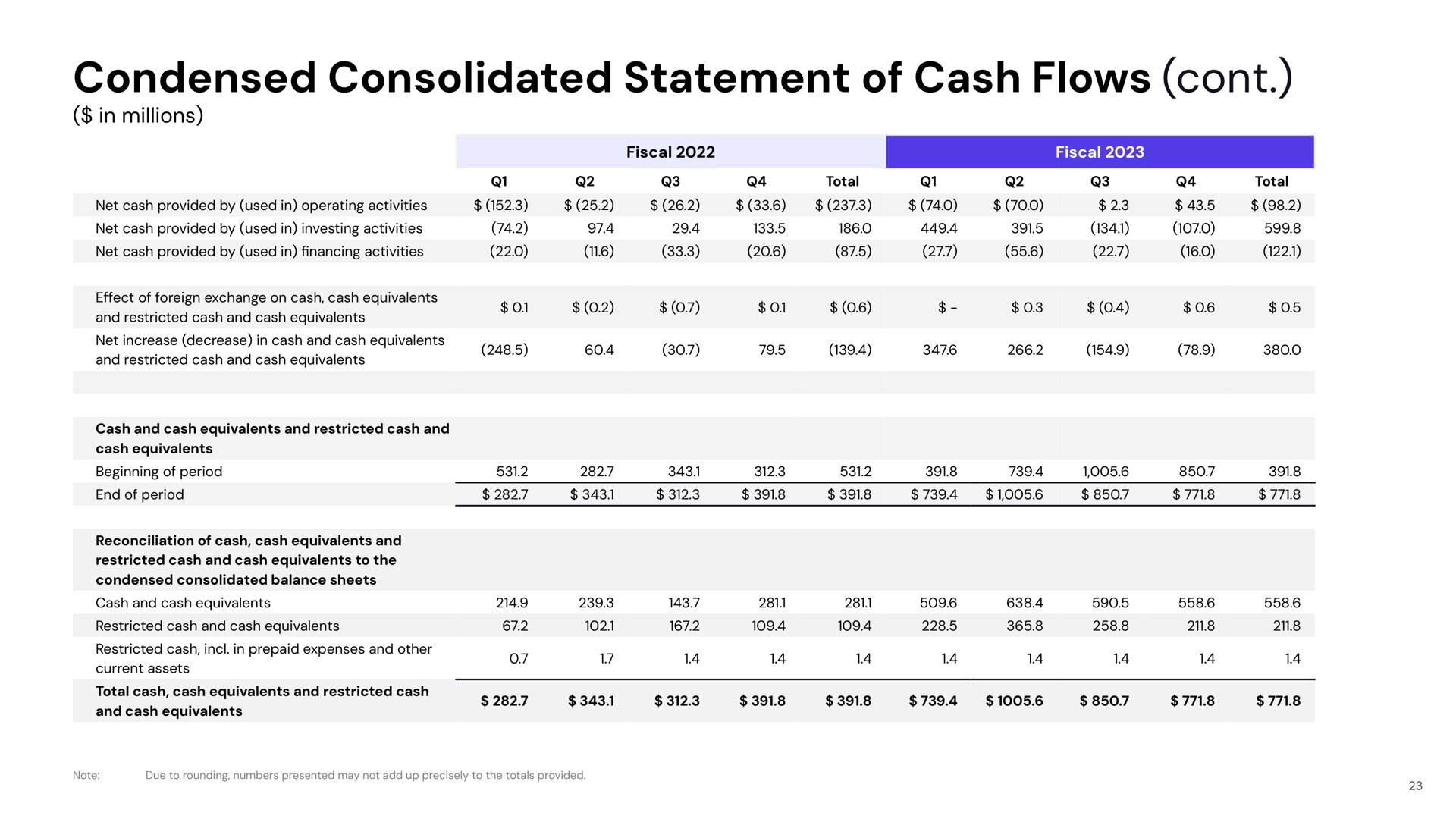 condensed consolidated statement of cash flows fiscal | Lyft