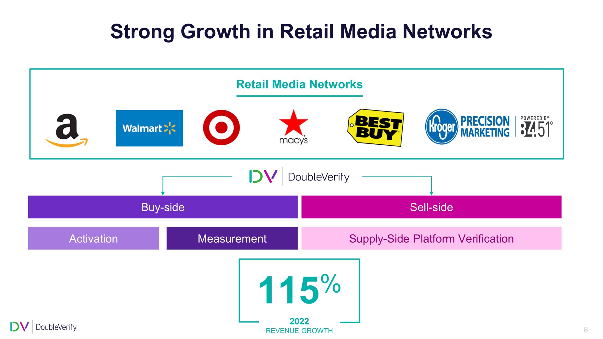 strong growth in retail media networks | DoubleVerify