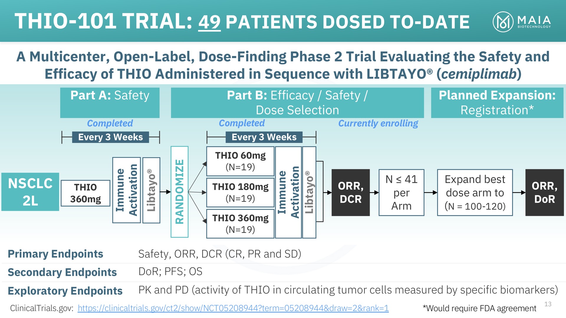 thio trial patients dosed to date | MAIA Biotechnology