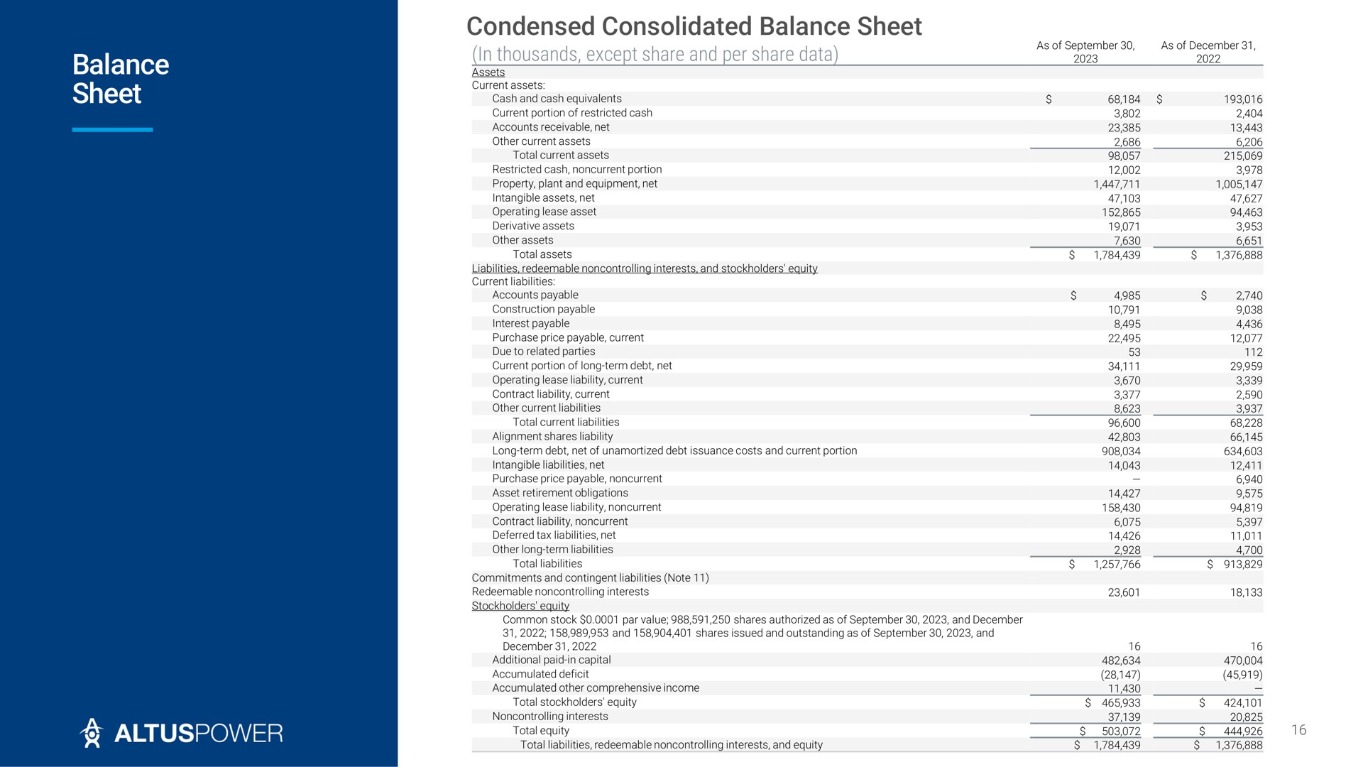 balance sheet condensed consolidated balance sheet | Altus Power