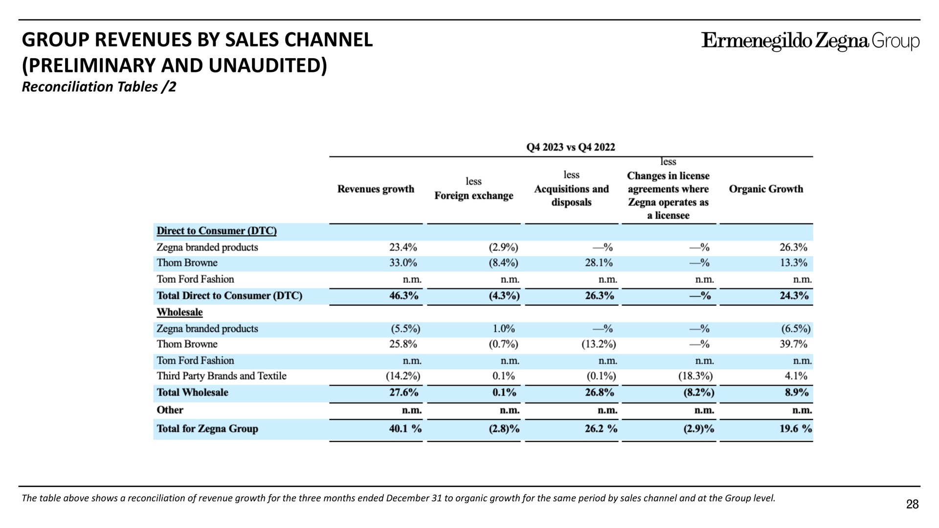 group revenues by sales channel preliminary and unaudited total for | Zegna