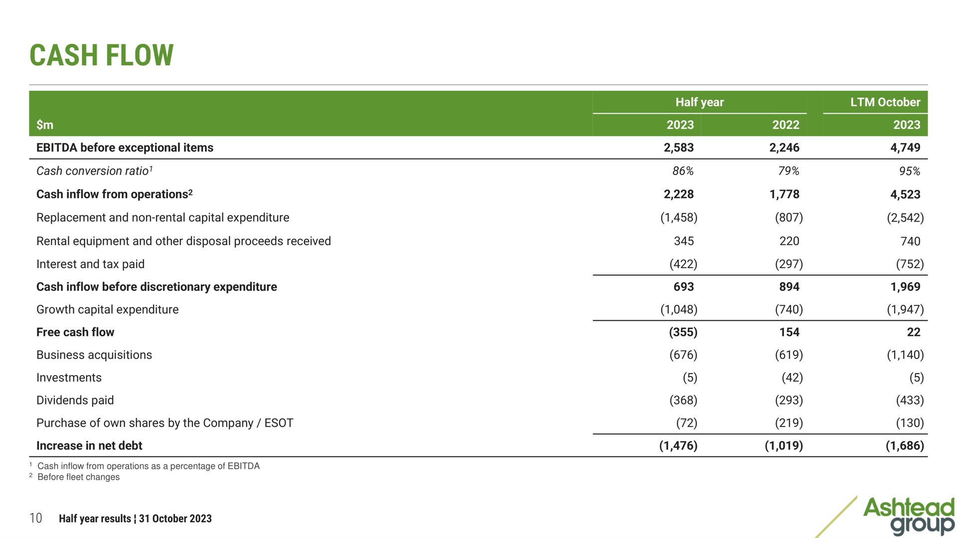 cash flow | Ashtead Group