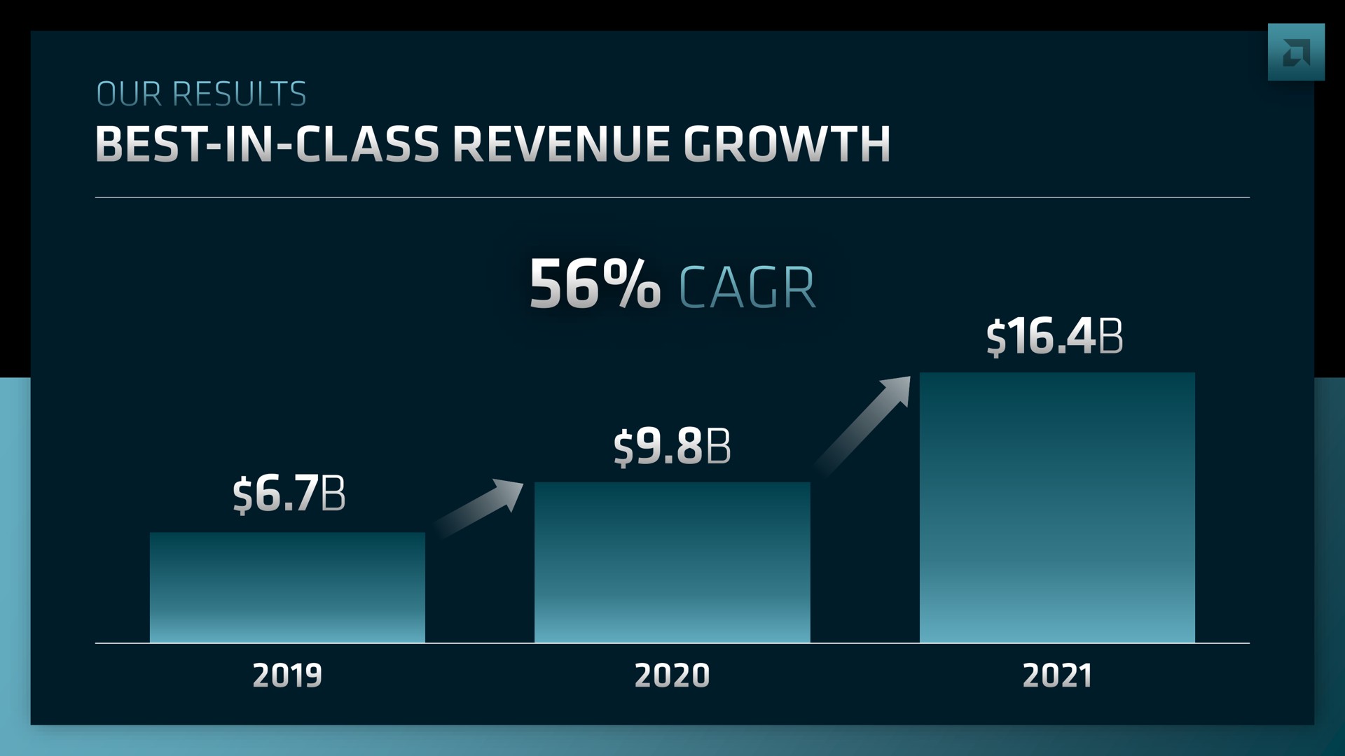 me best in class revenue growth a a | AMD