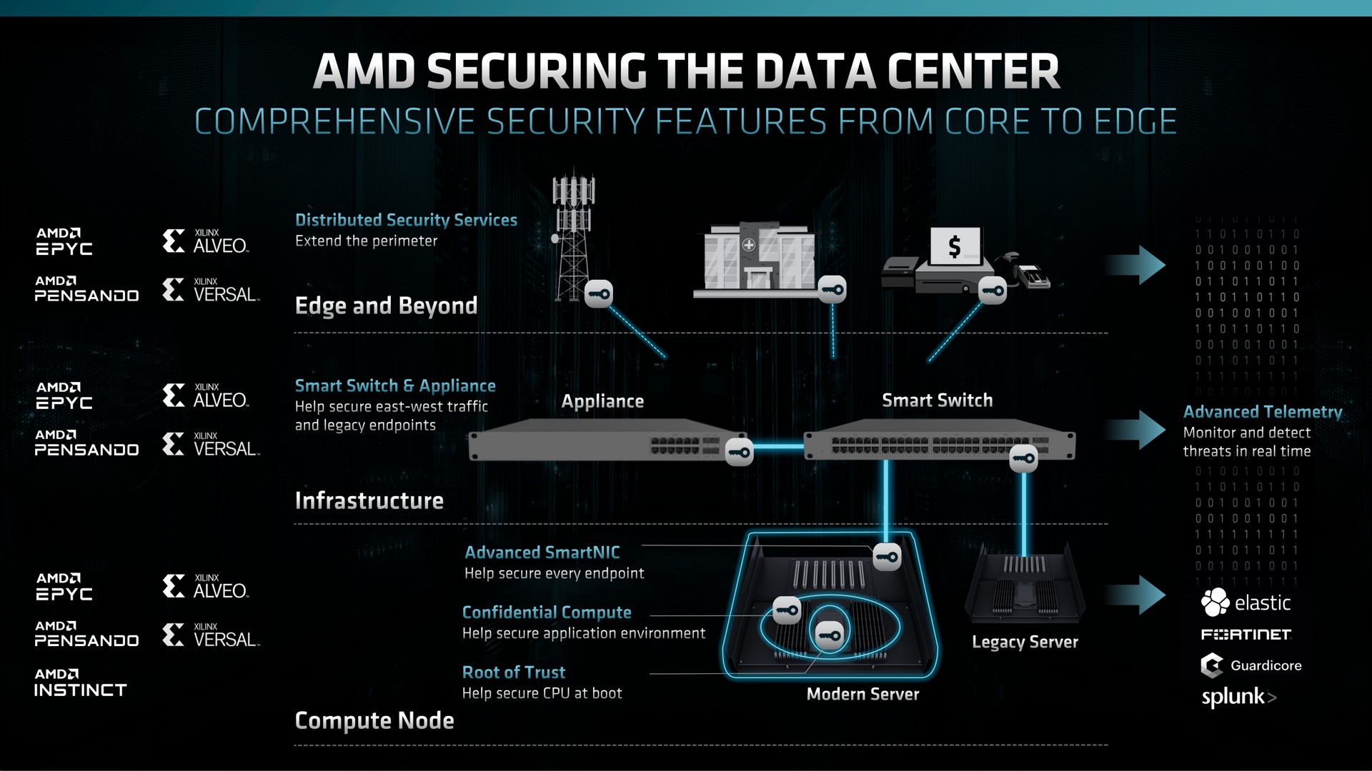 securing the data center comprehensive security features from core to edge | AMD