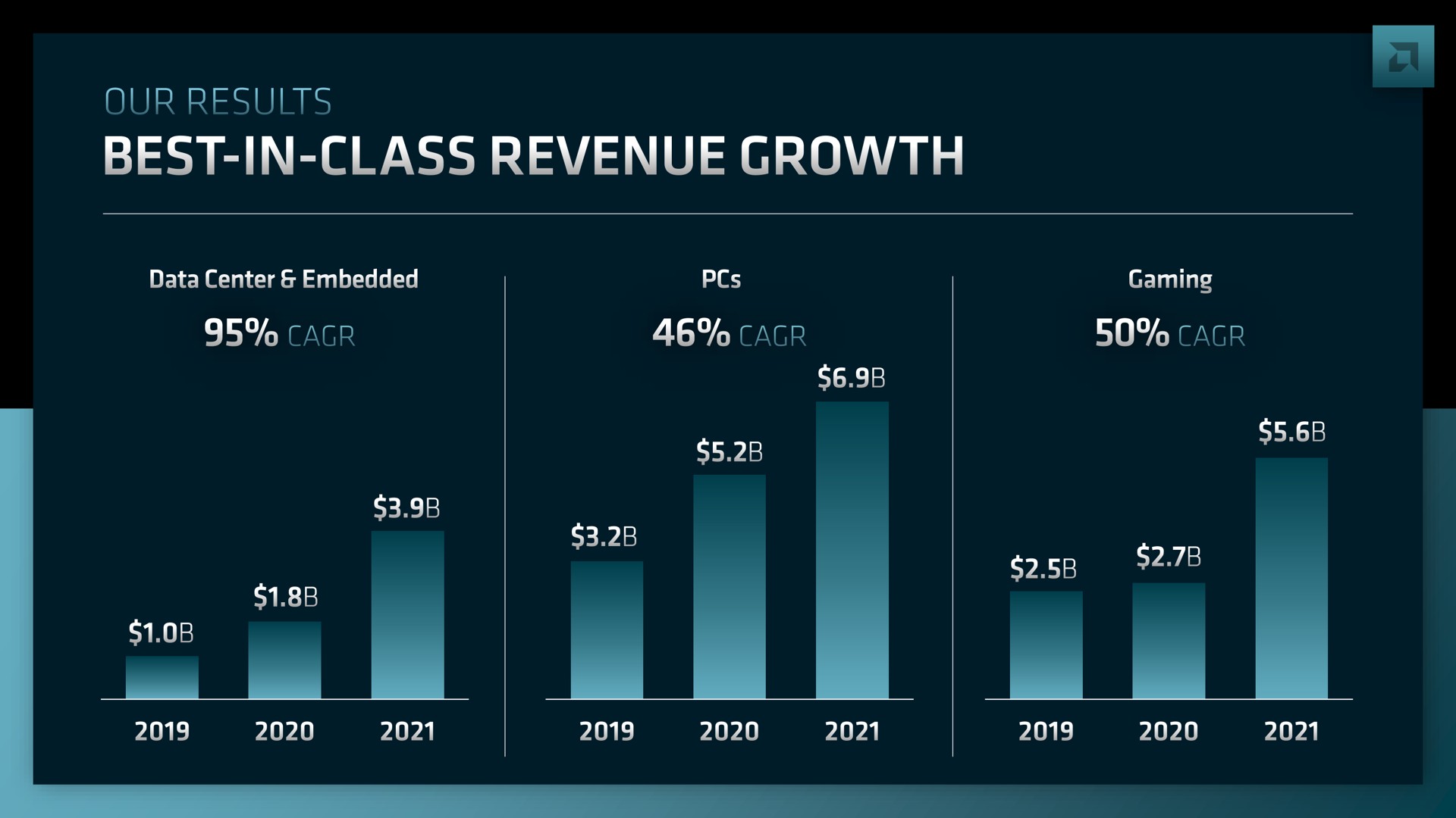 best in class revenue growth | AMD