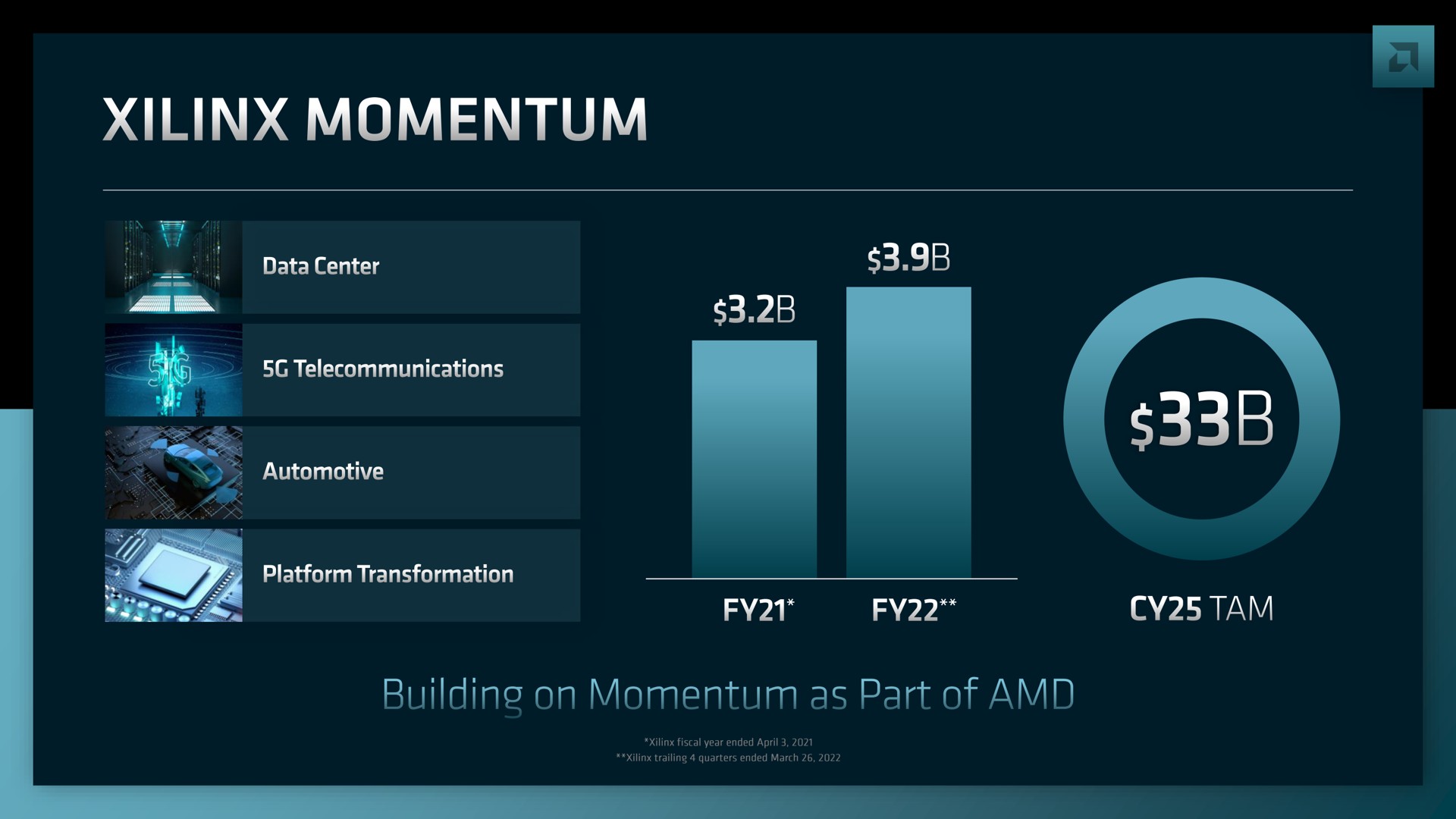 momentum building on ear as part of | AMD
