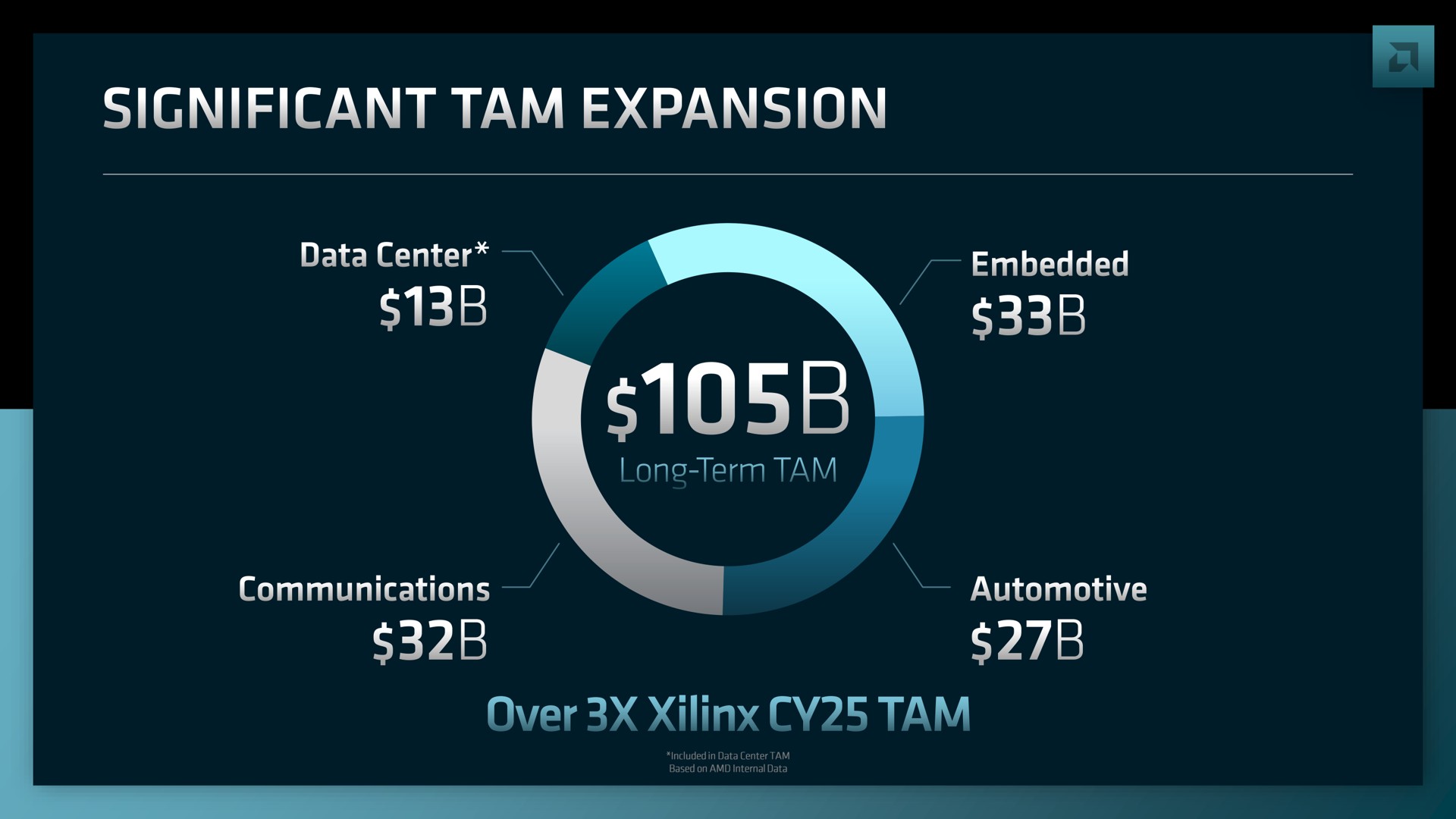 significant tam expansion a over tam | AMD