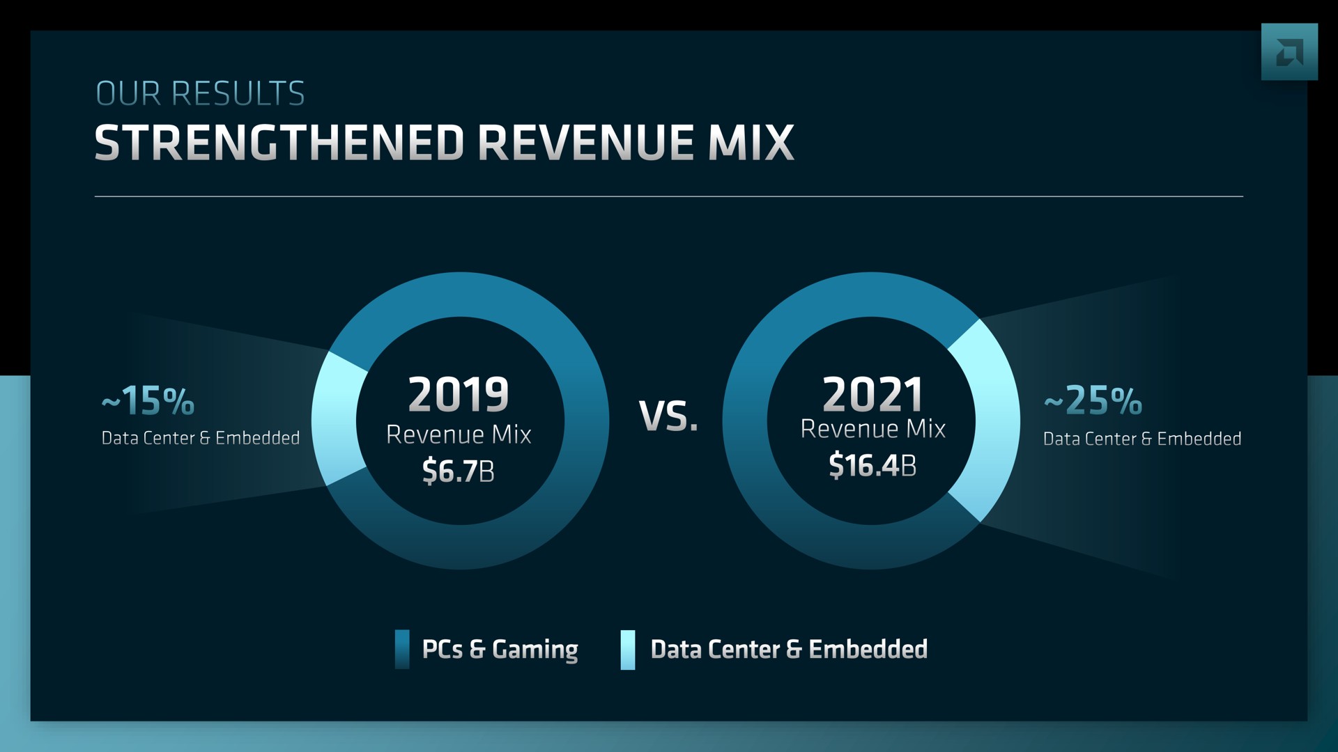 strengthened revenue mix she weel | AMD