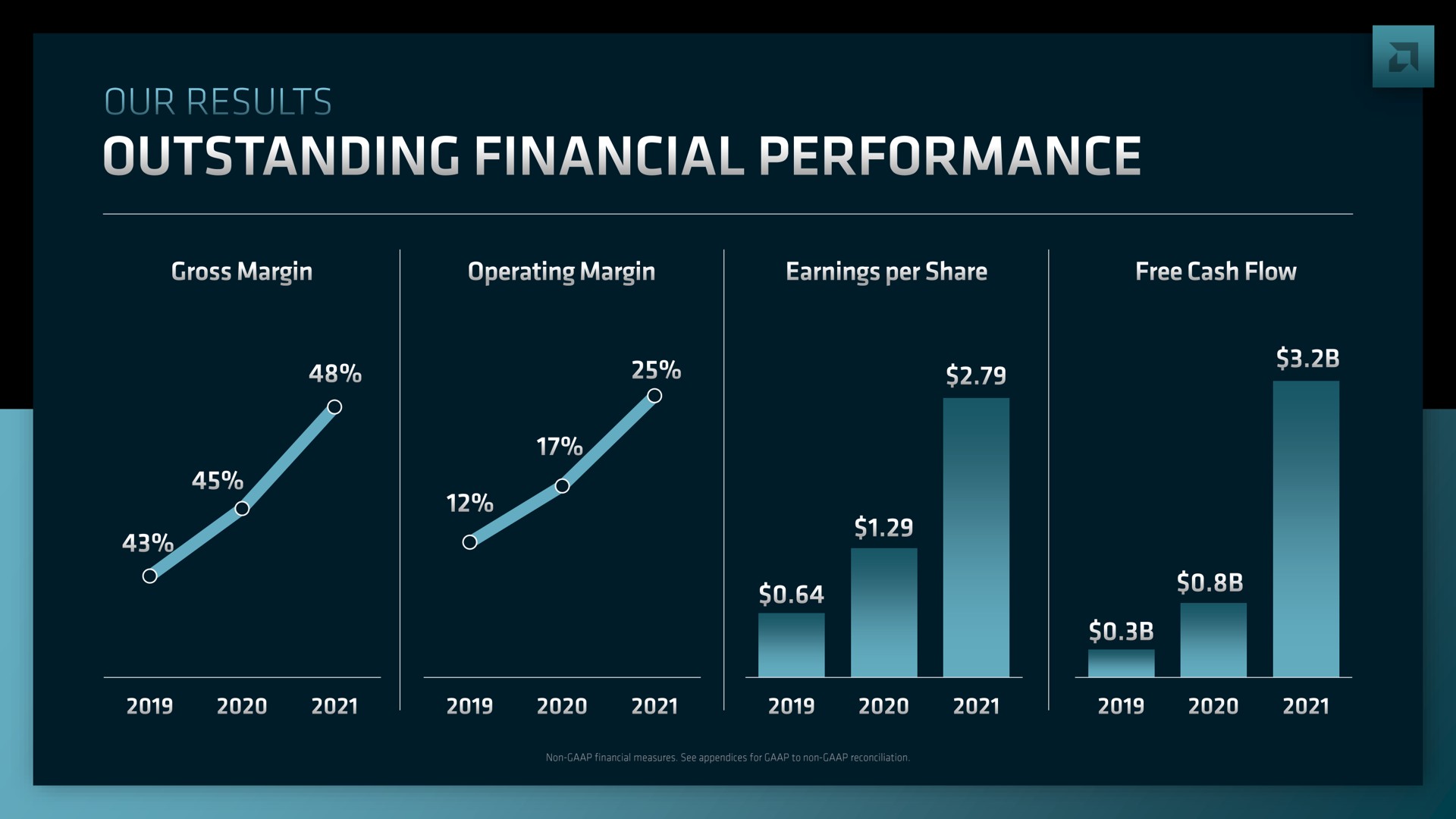 our results outstanding financial performance | AMD