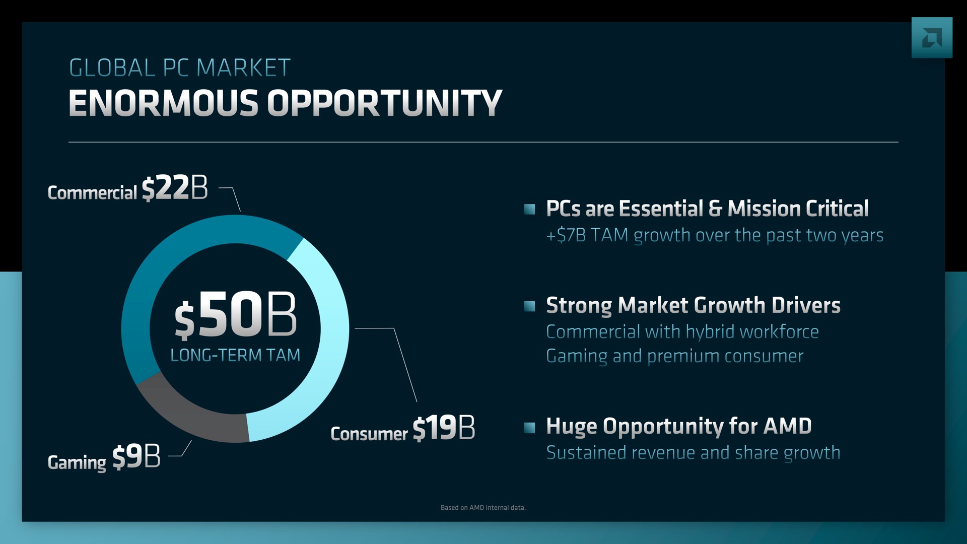 market enormous opportunity us | AMD