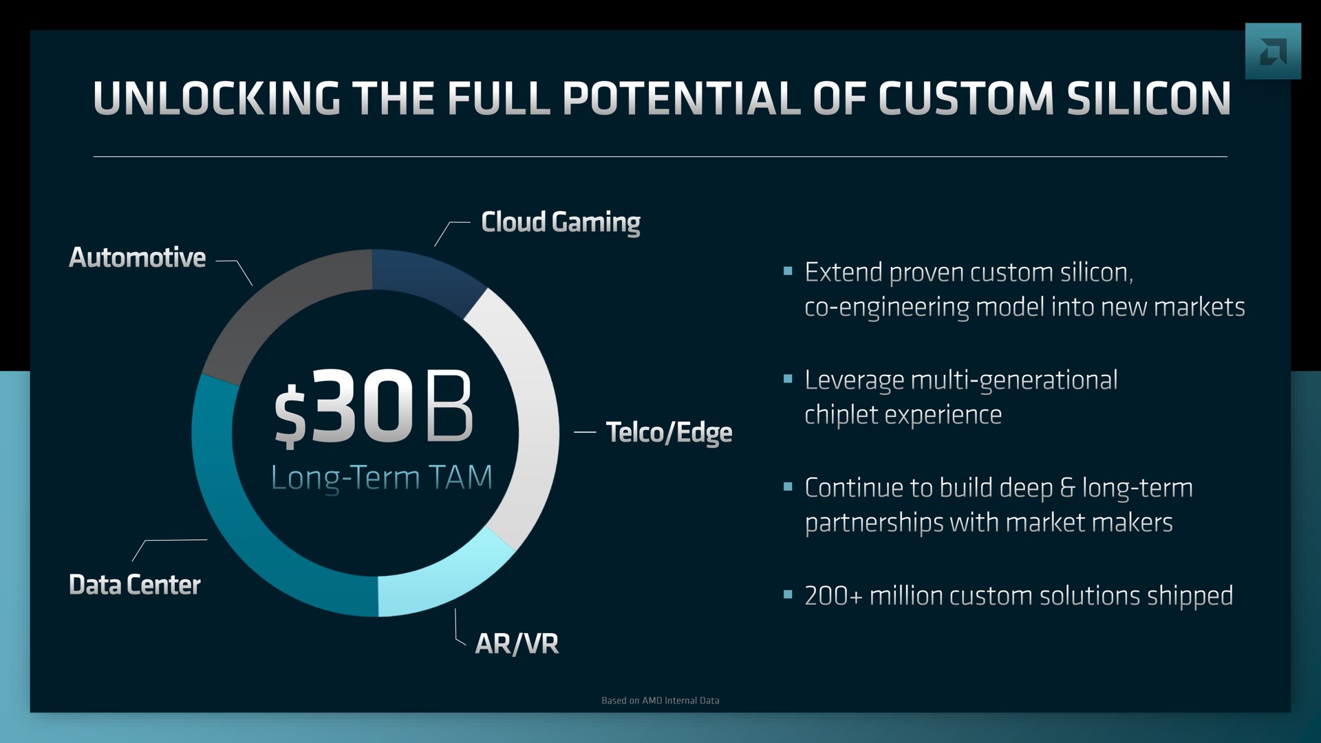 unlocking the full potential of custom silicon | AMD