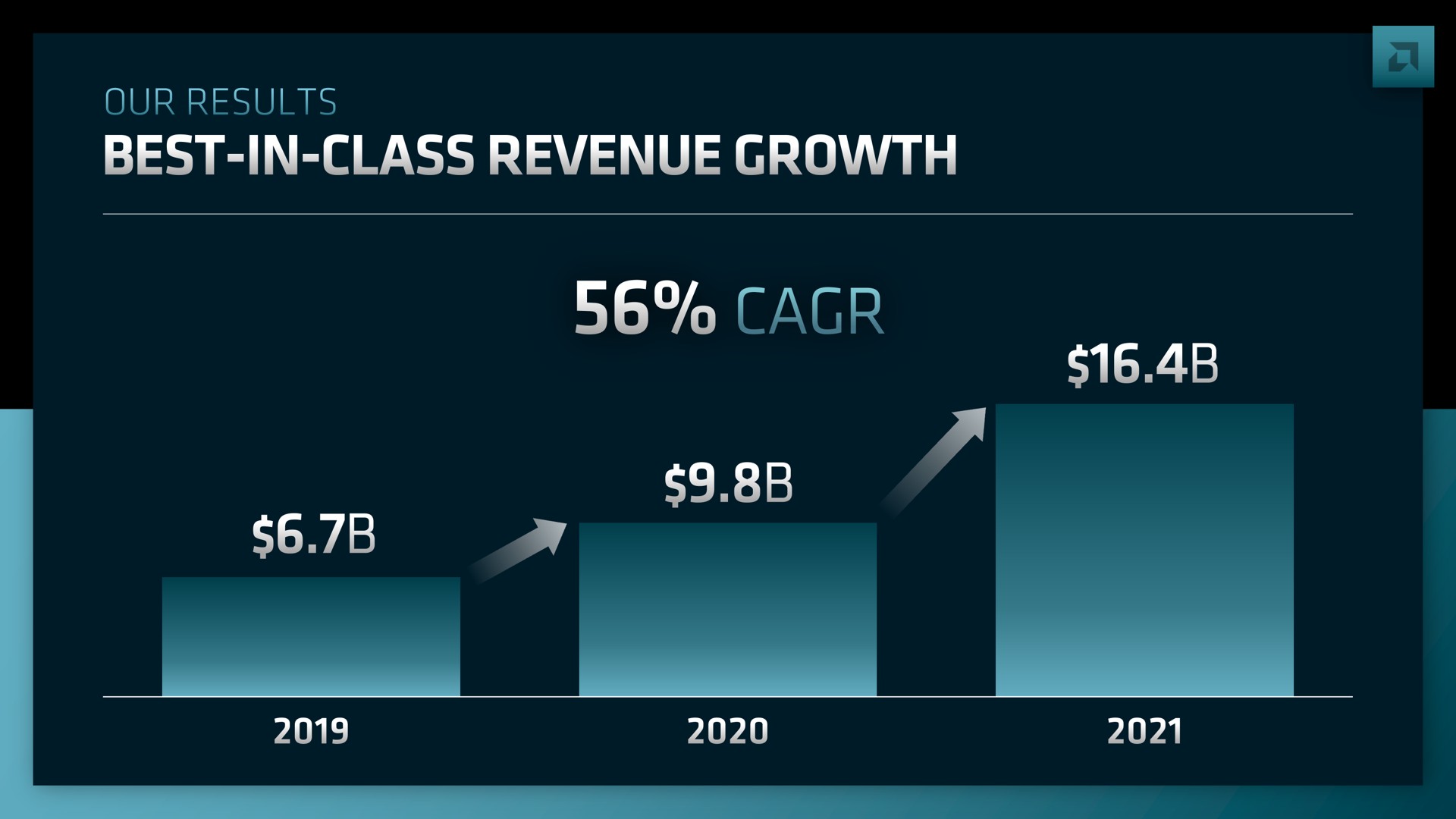 a best in class revenue growth i | AMD