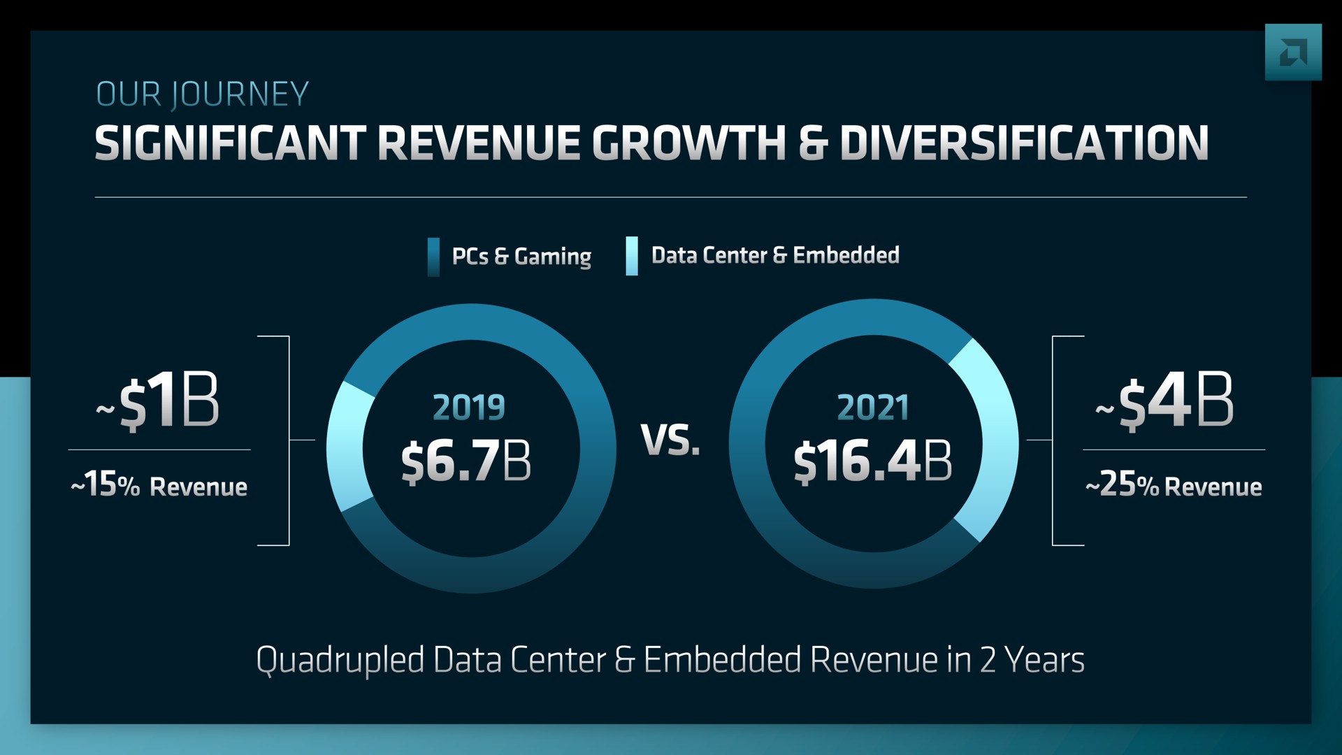 our journey significant revenue growth diversification as quadrupled data center embedded revenue in years | AMD