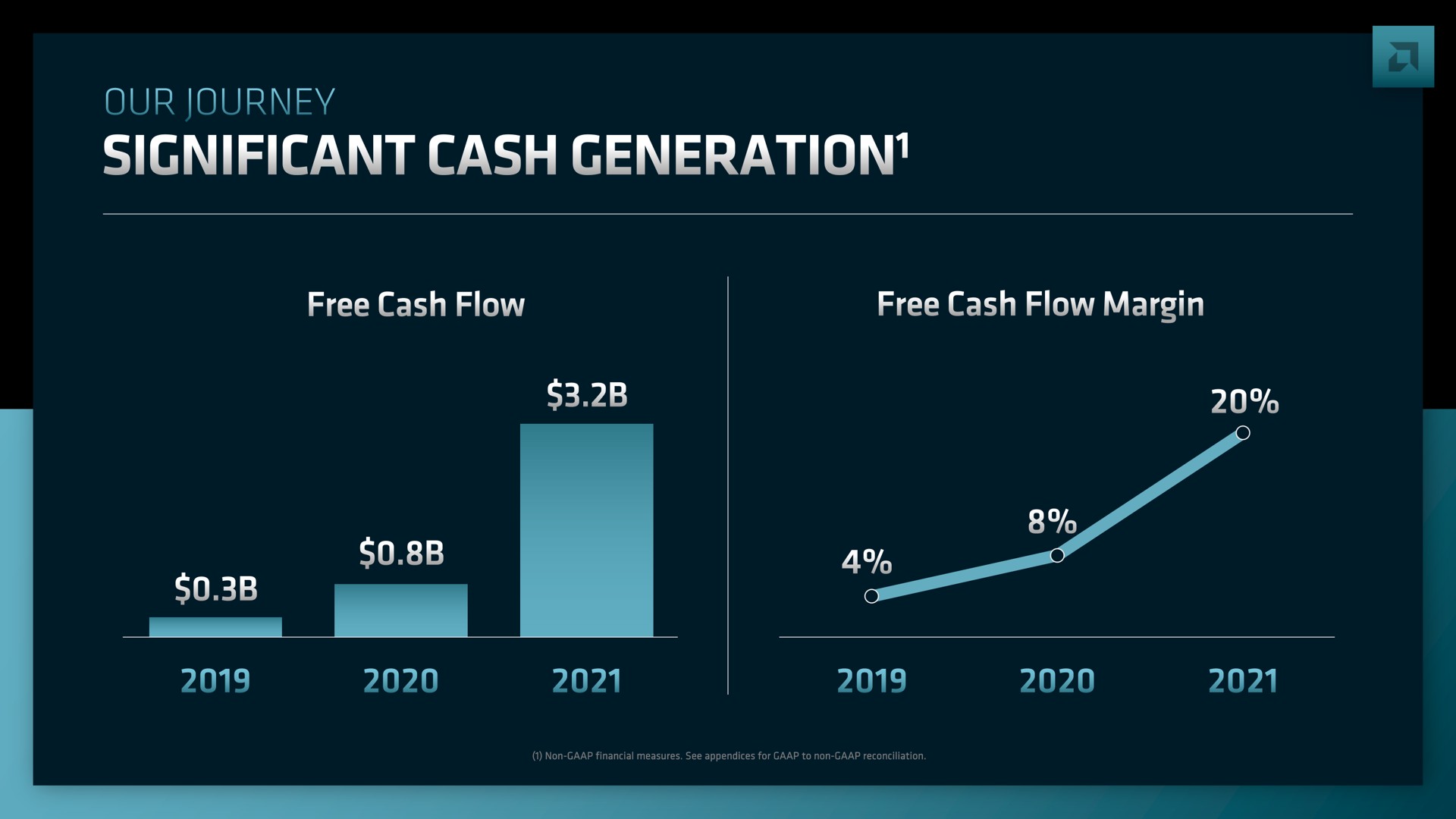 our journey significant cash generation | AMD