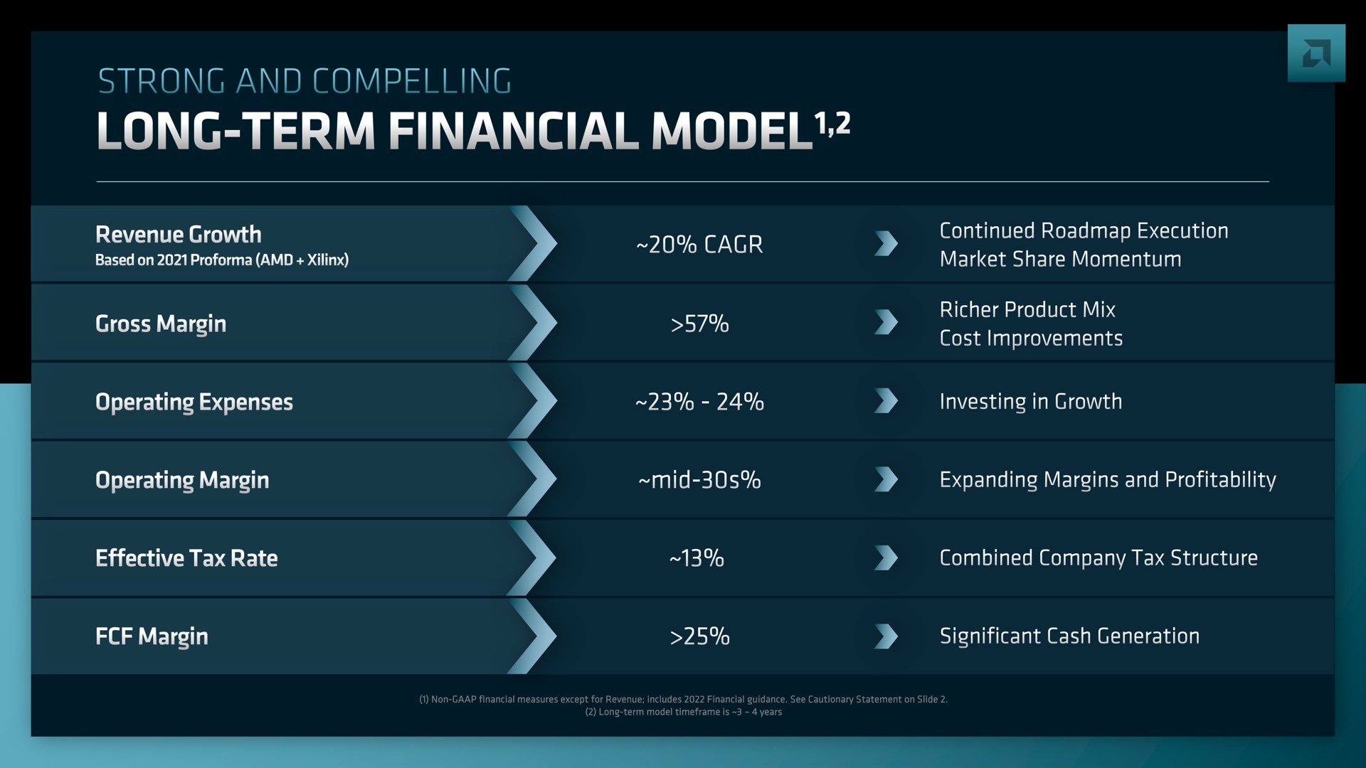 strong and compelling long term financial model i goss margin | AMD