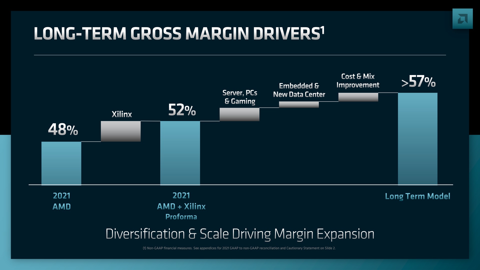 long term gross margin drivers a a scale wale margin sot | AMD