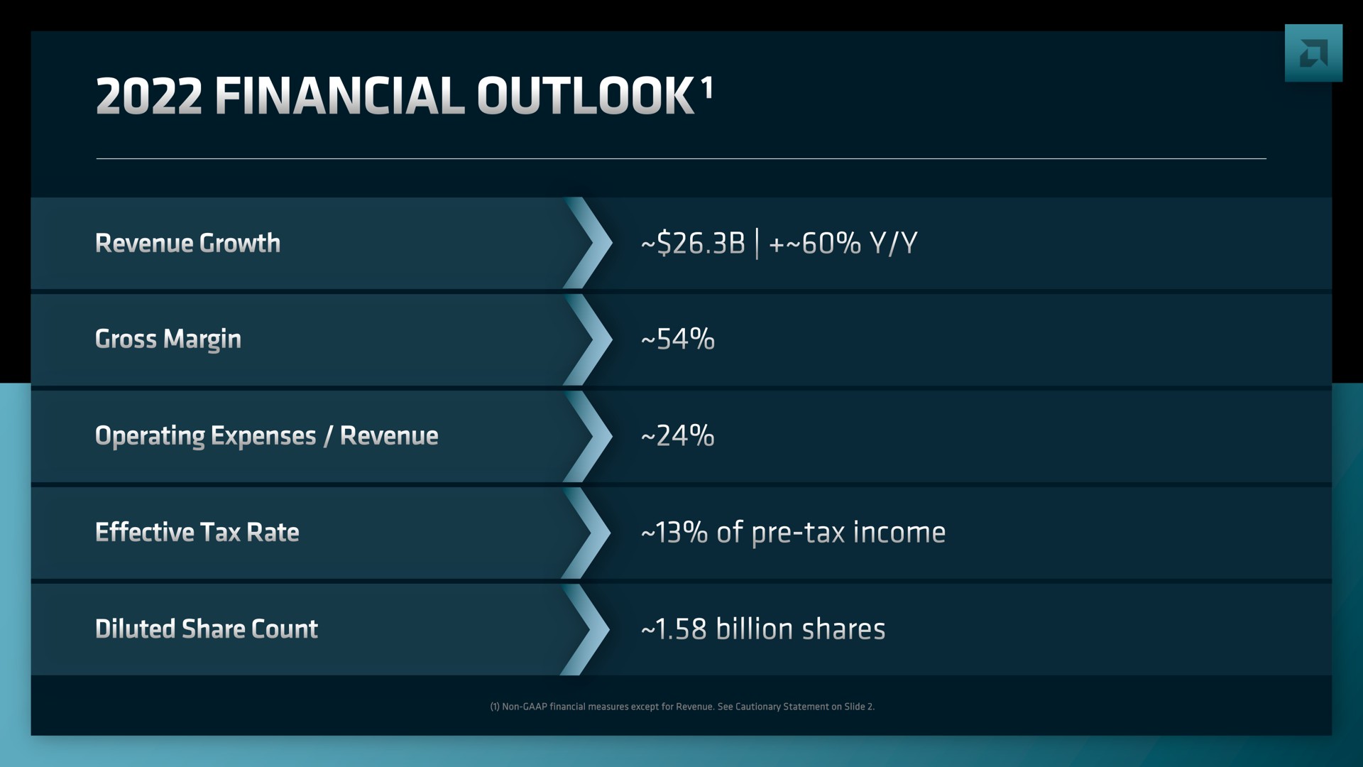 financial outlook | AMD