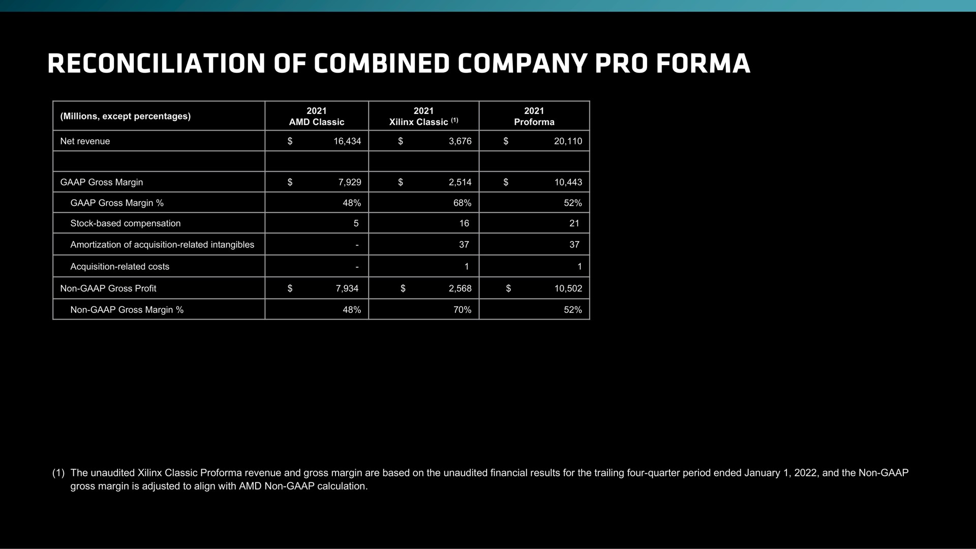 reconciliation of combined company pro | AMD