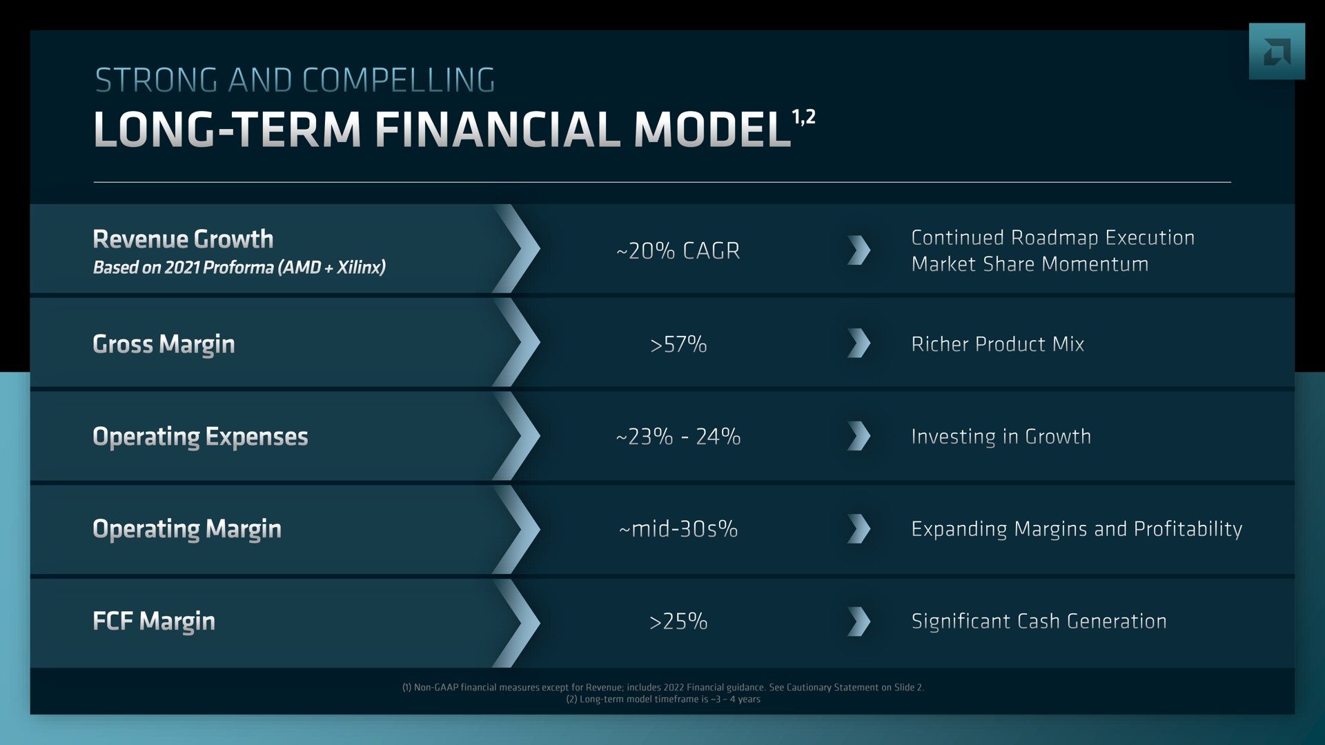 long term financial model | AMD