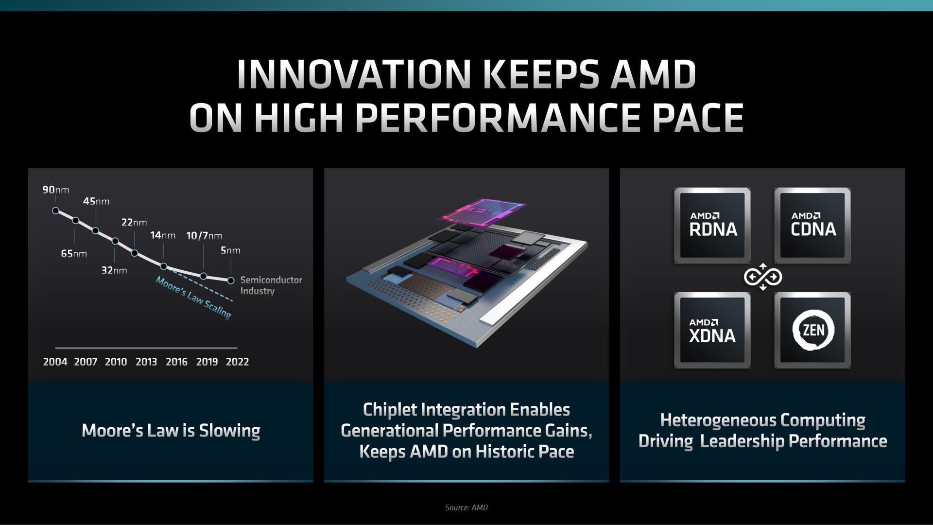 innovation keeps on high performance pace | AMD