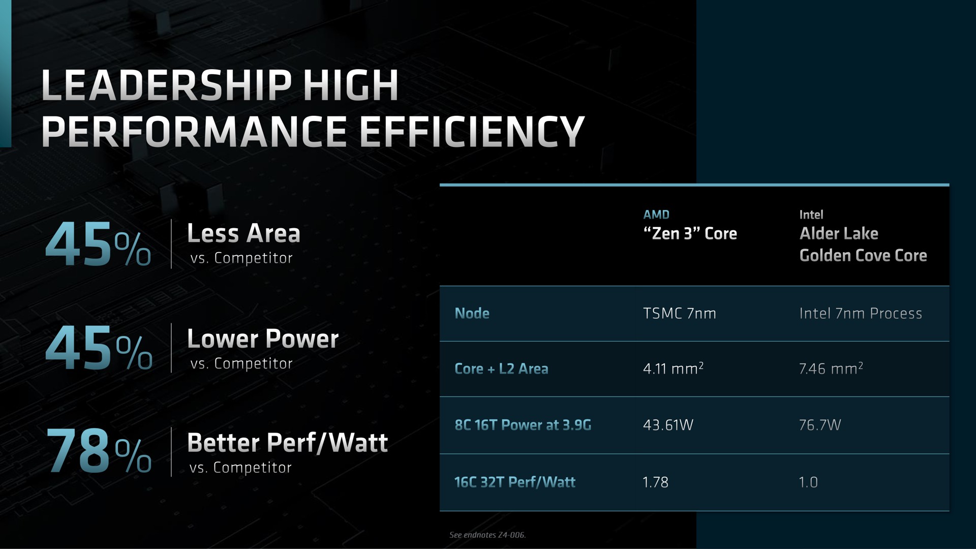 leadership high performance efficiency a | AMD