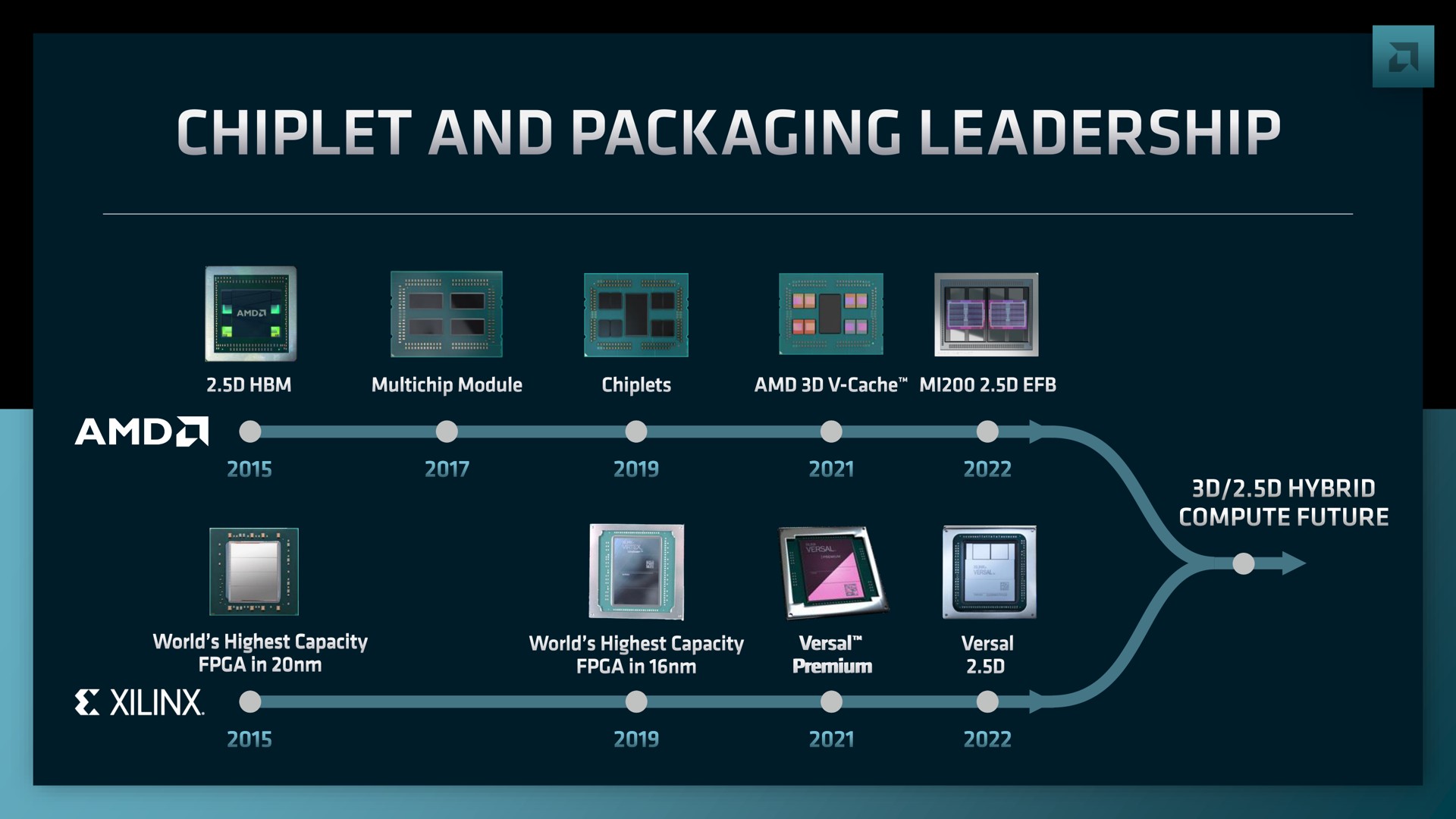 chiplet and packaging leadership | AMD