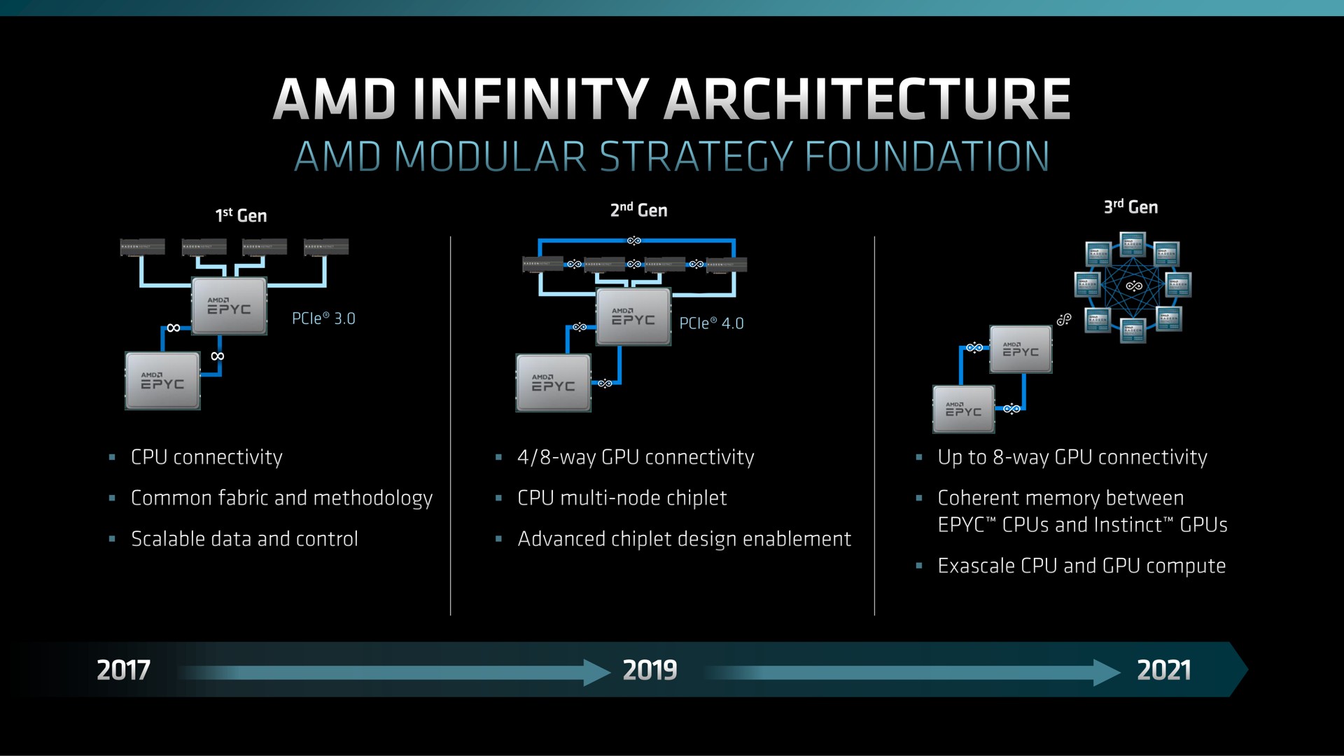 infinity architecture modular strategy foundation | AMD